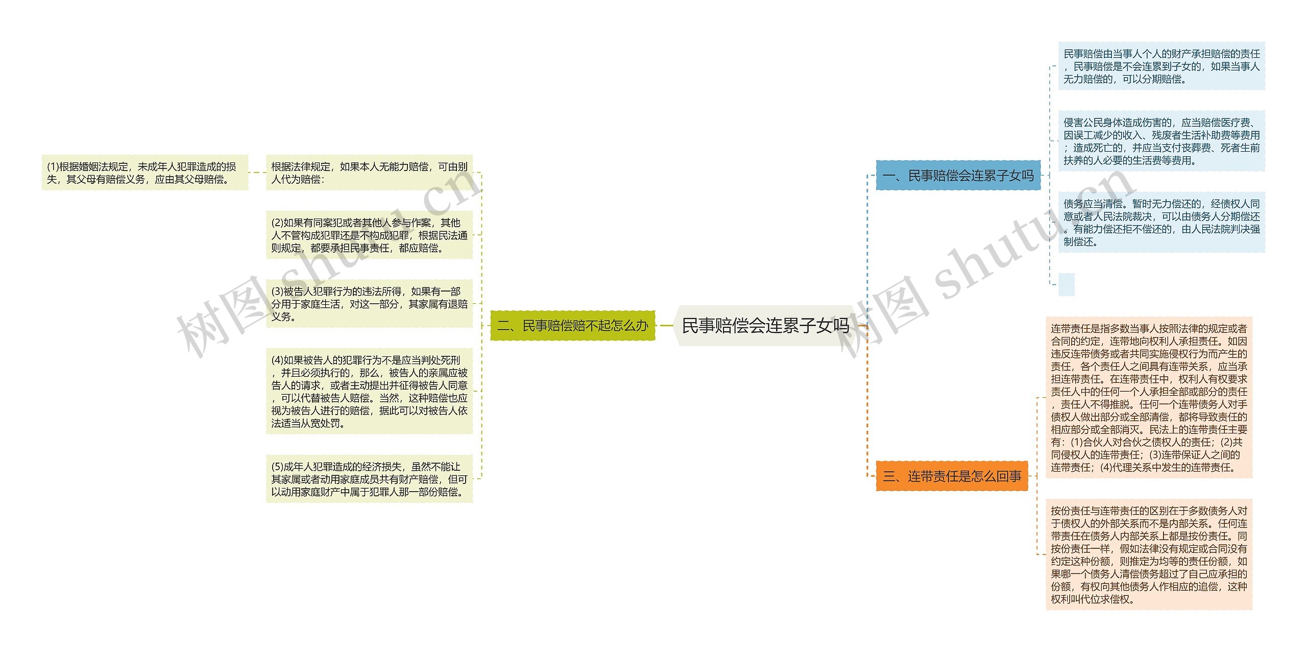 民事赔偿会连累子女吗思维导图