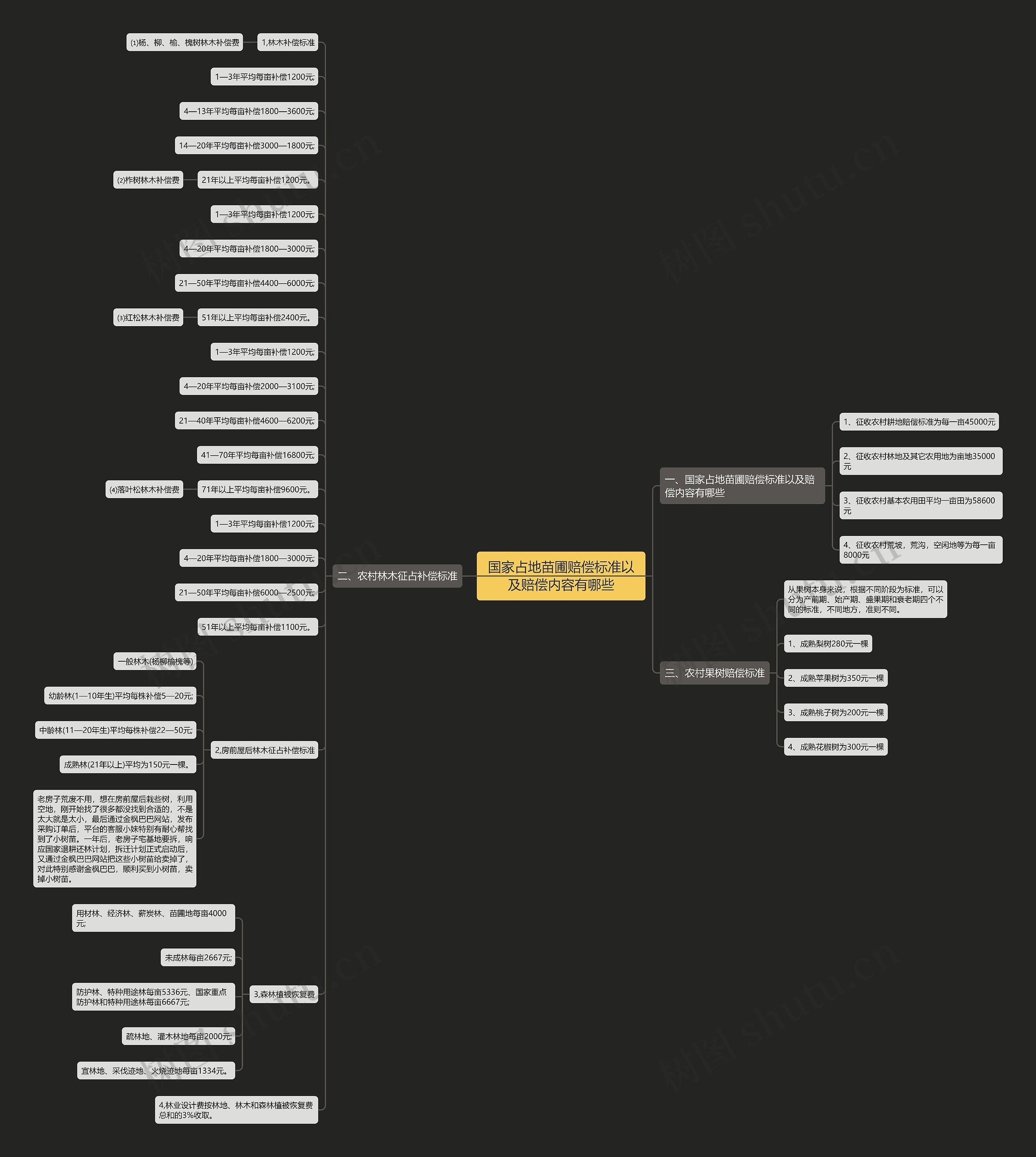 国家占地苗圃赔偿标准以及赔偿内容有哪些 国家占地苗圃赔偿标准以及赔偿内容有哪些
