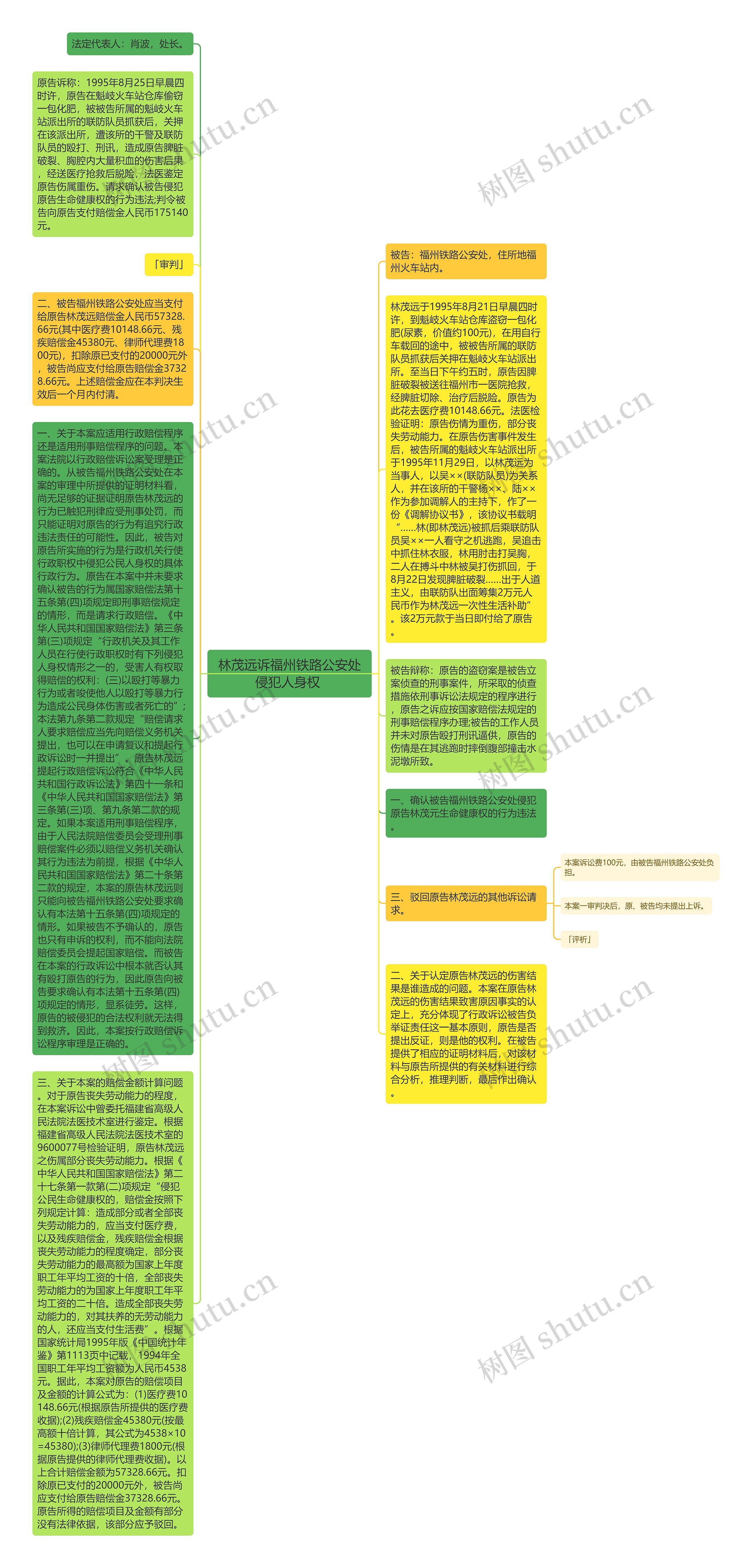 林茂远诉福州铁路公安处侵犯人身权 思维导图