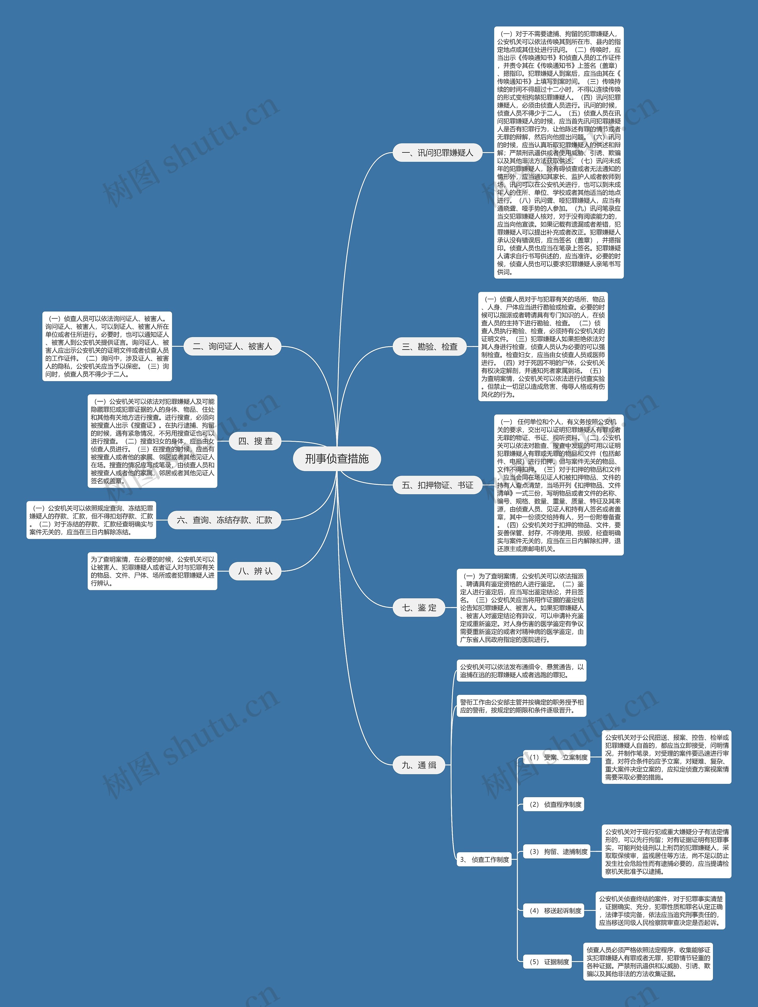 刑事侦查措施思维导图