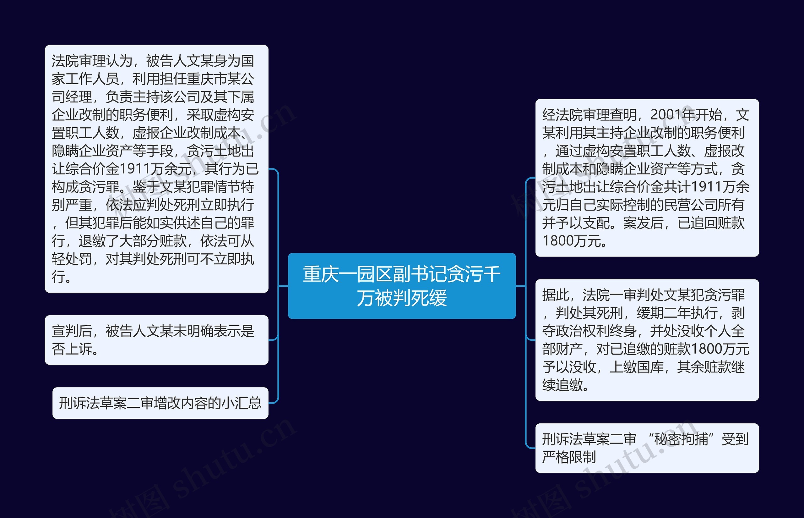 重庆一园区副书记贪污千万被判死缓思维导图