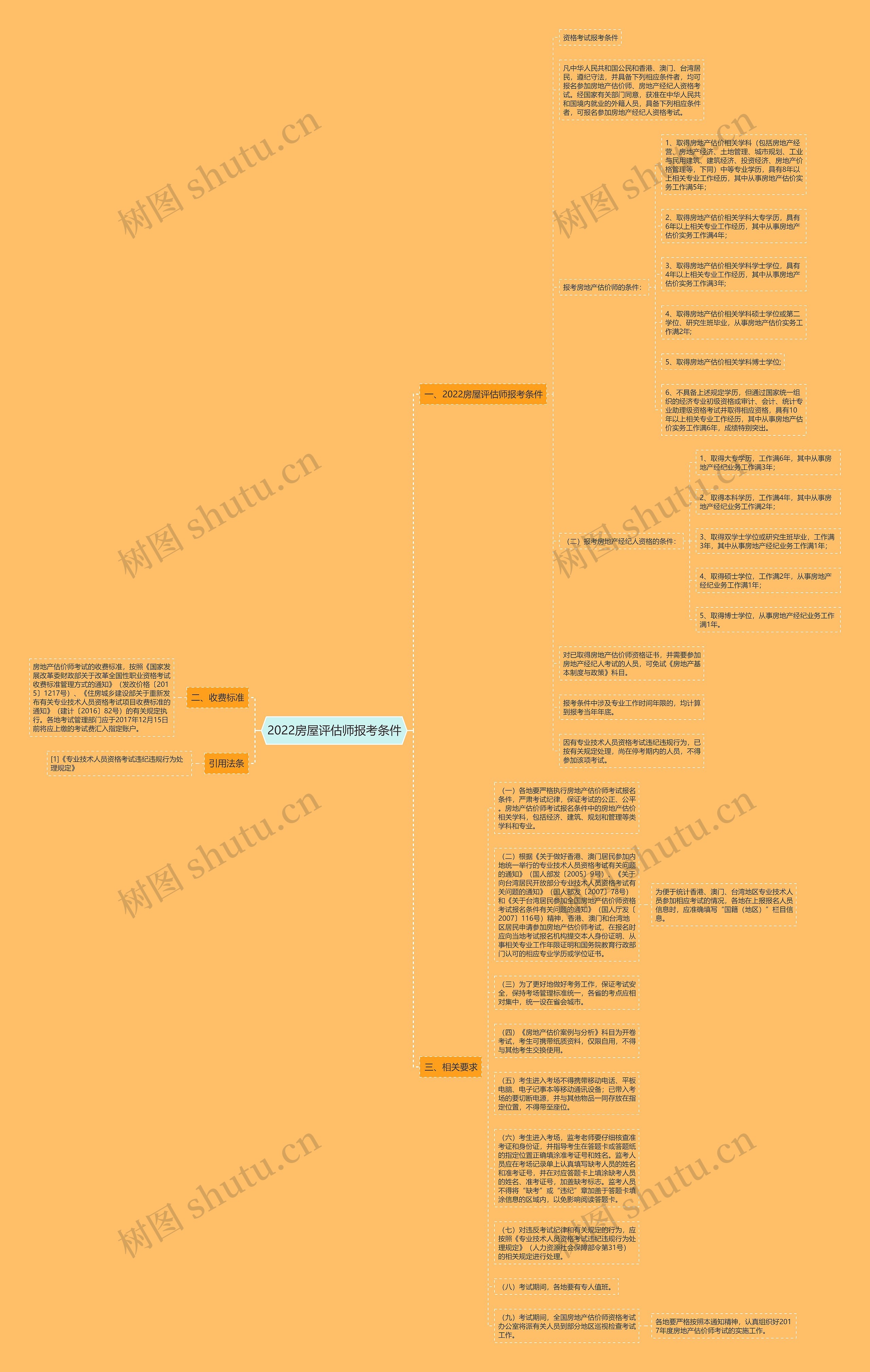 2022房屋评估师报考条件思维导图