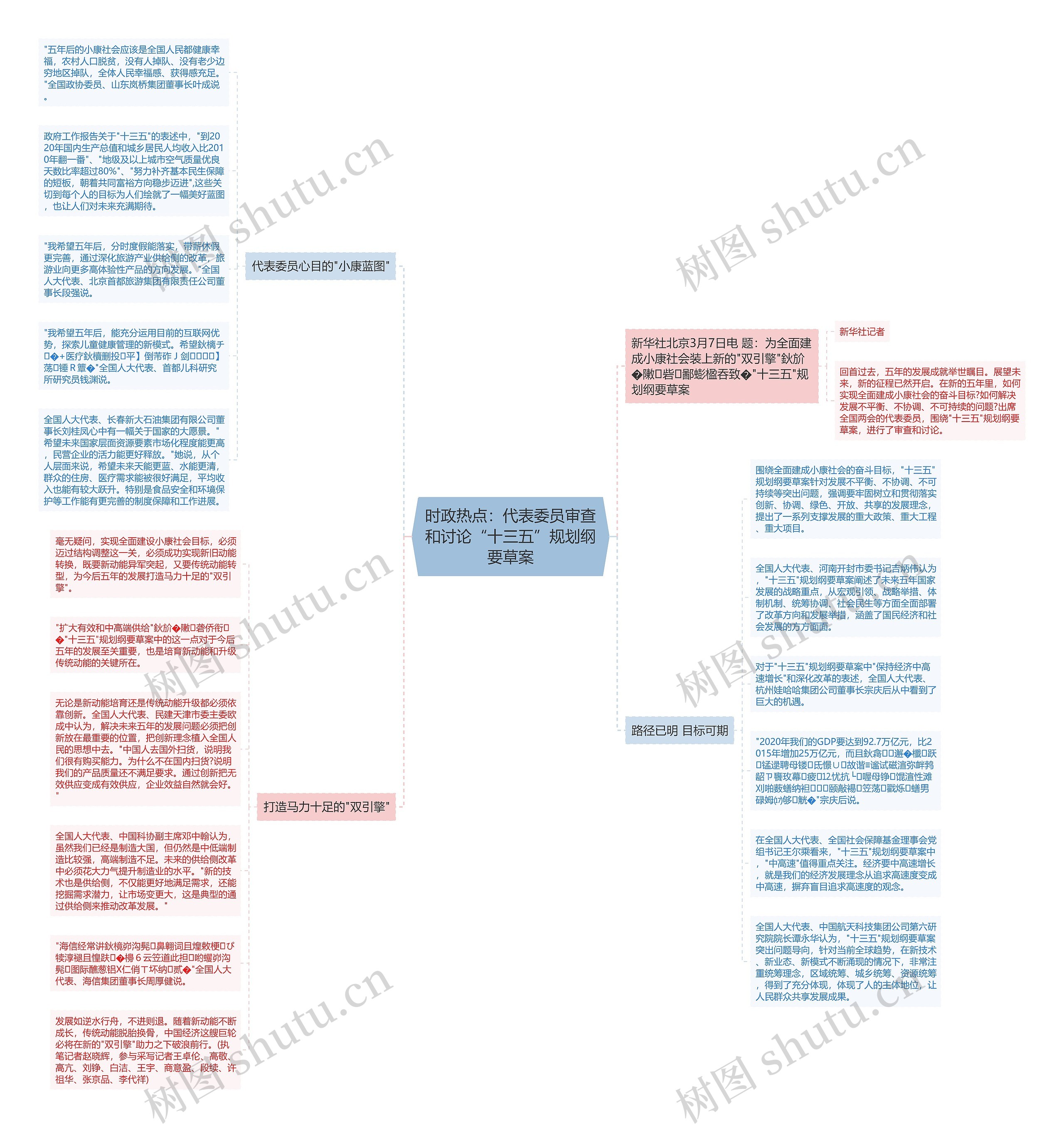 时政热点：代表委员审查和讨论“十三五”规划纲要草案思维导图