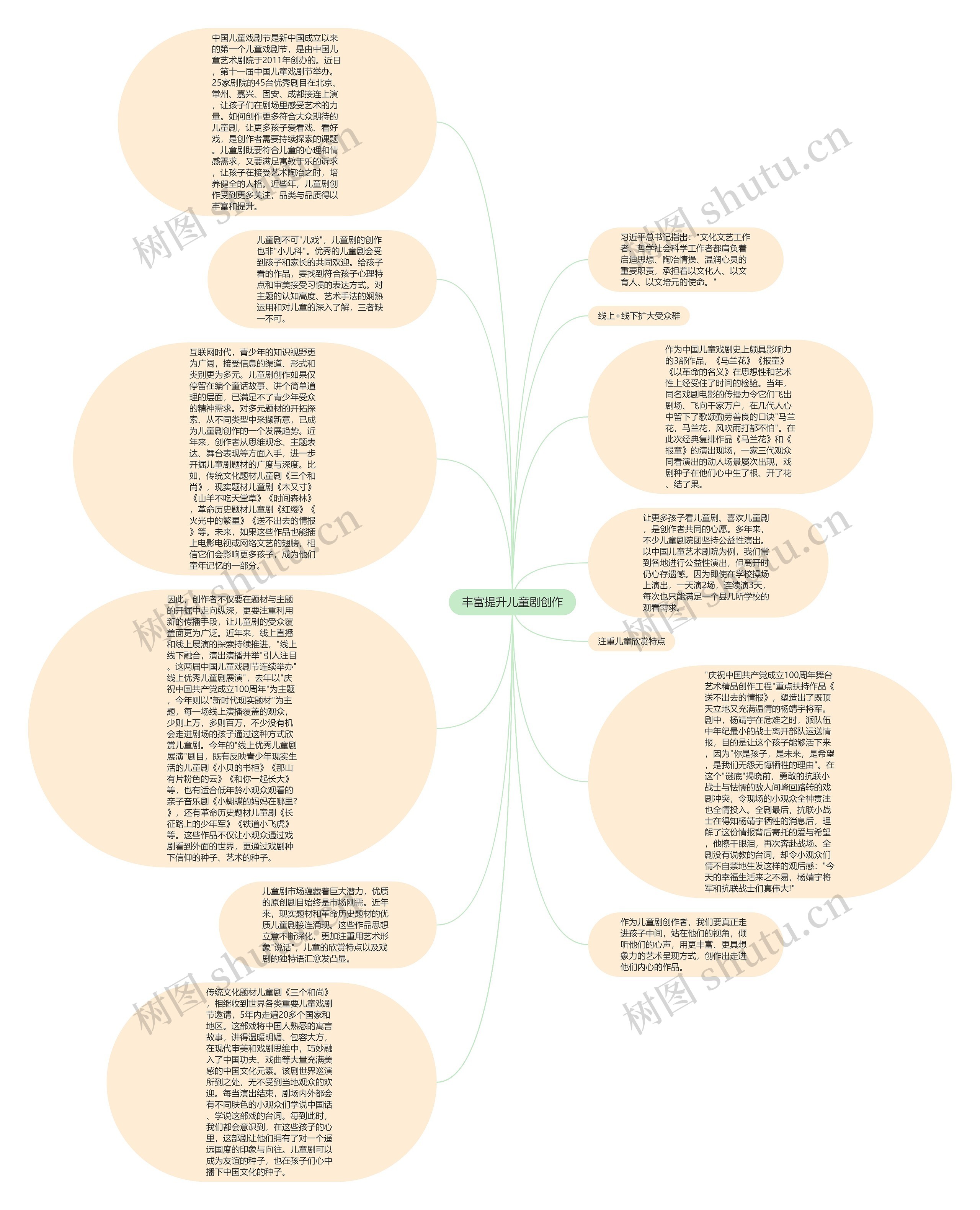 丰富提升儿童剧创作思维导图