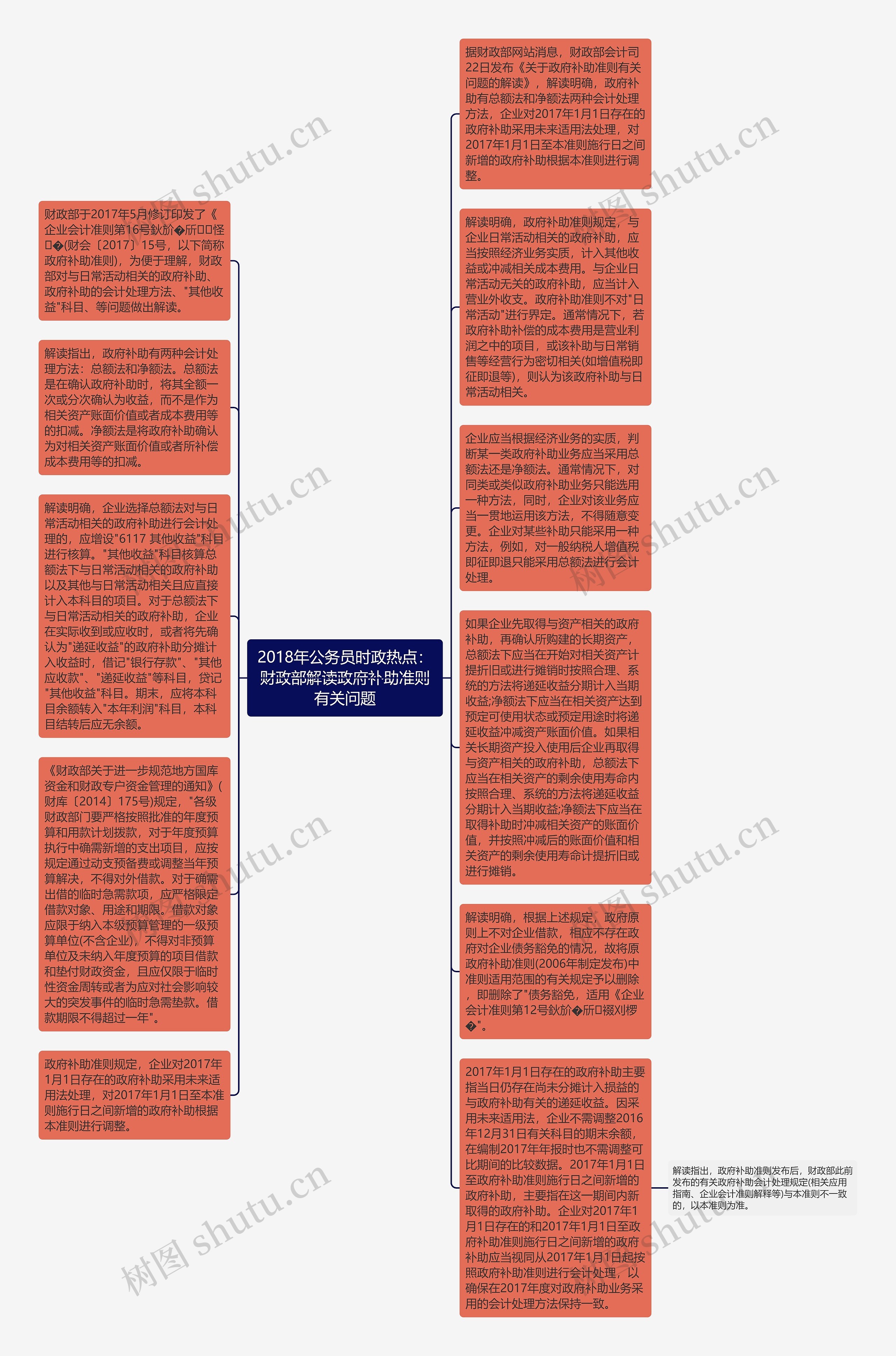 2018年公务员时政热点：财政部解读政府补助准则有关问题思维导图