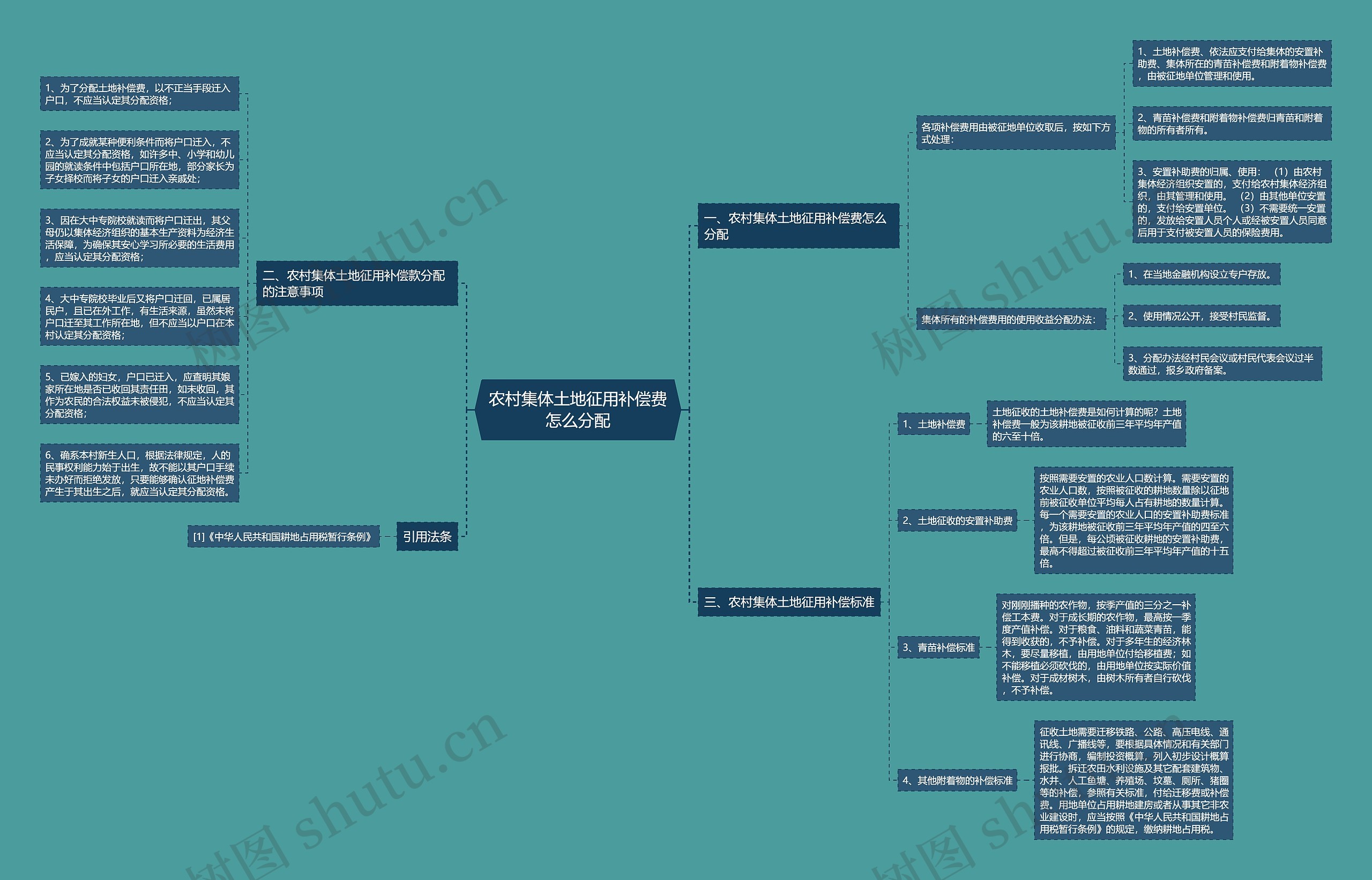 农村集体土地征用补偿费怎么分配思维导图