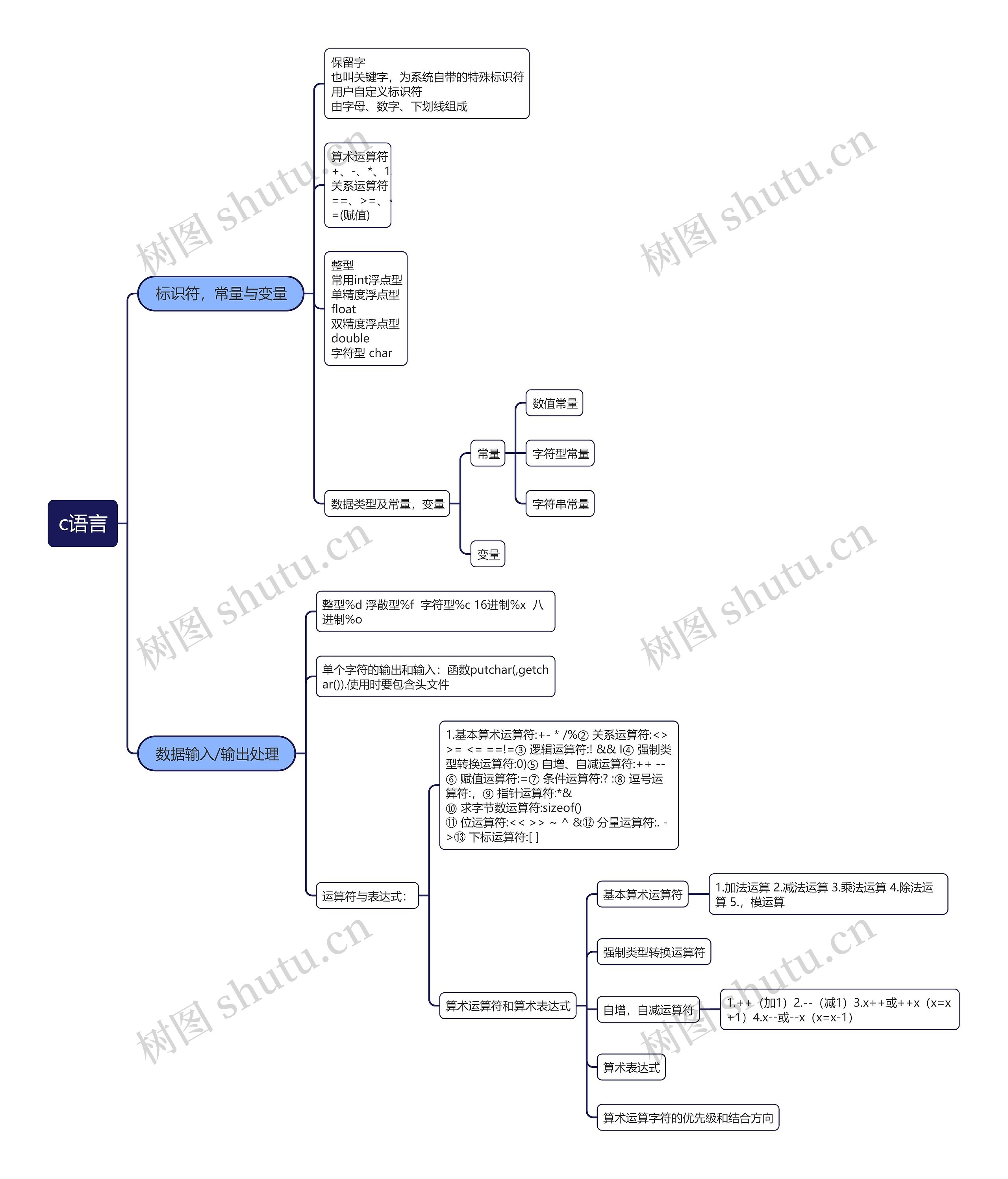 c语言思维导图