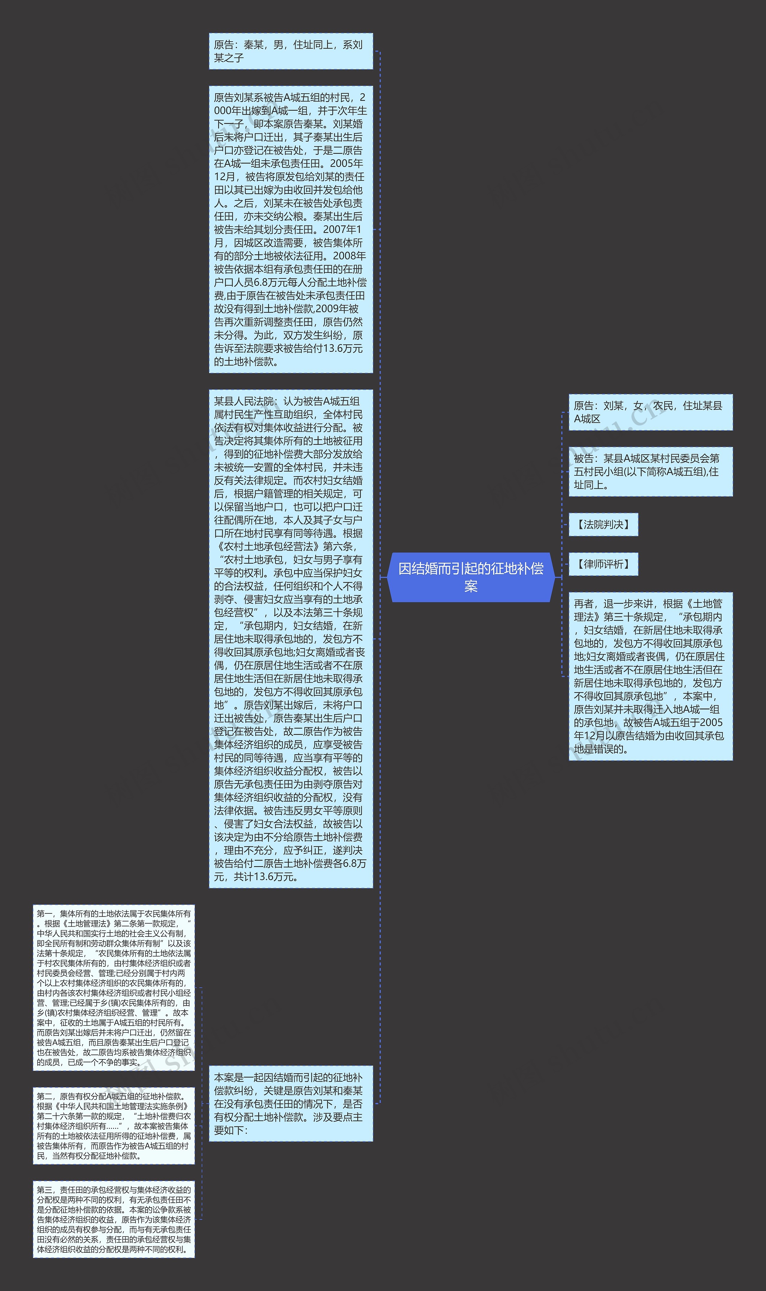 因结婚而引起的征地补偿案思维导图