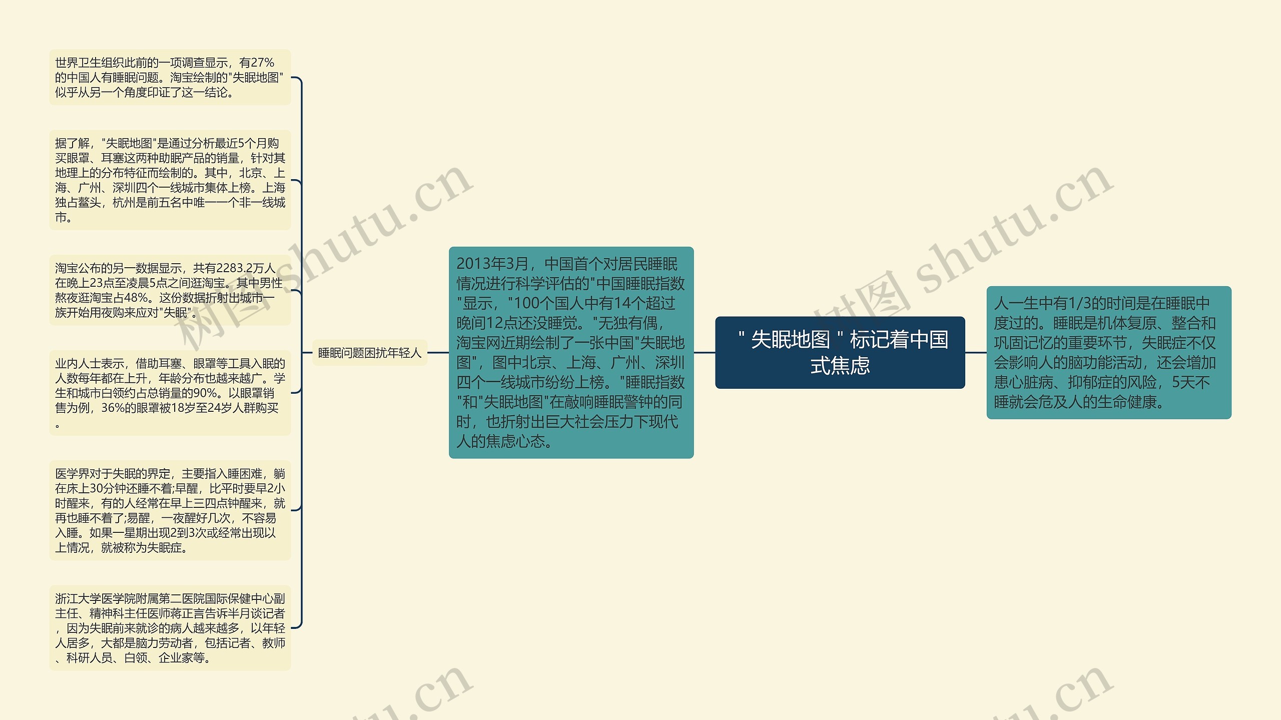 ＂失眠地图＂标记着中国式焦虑思维导图