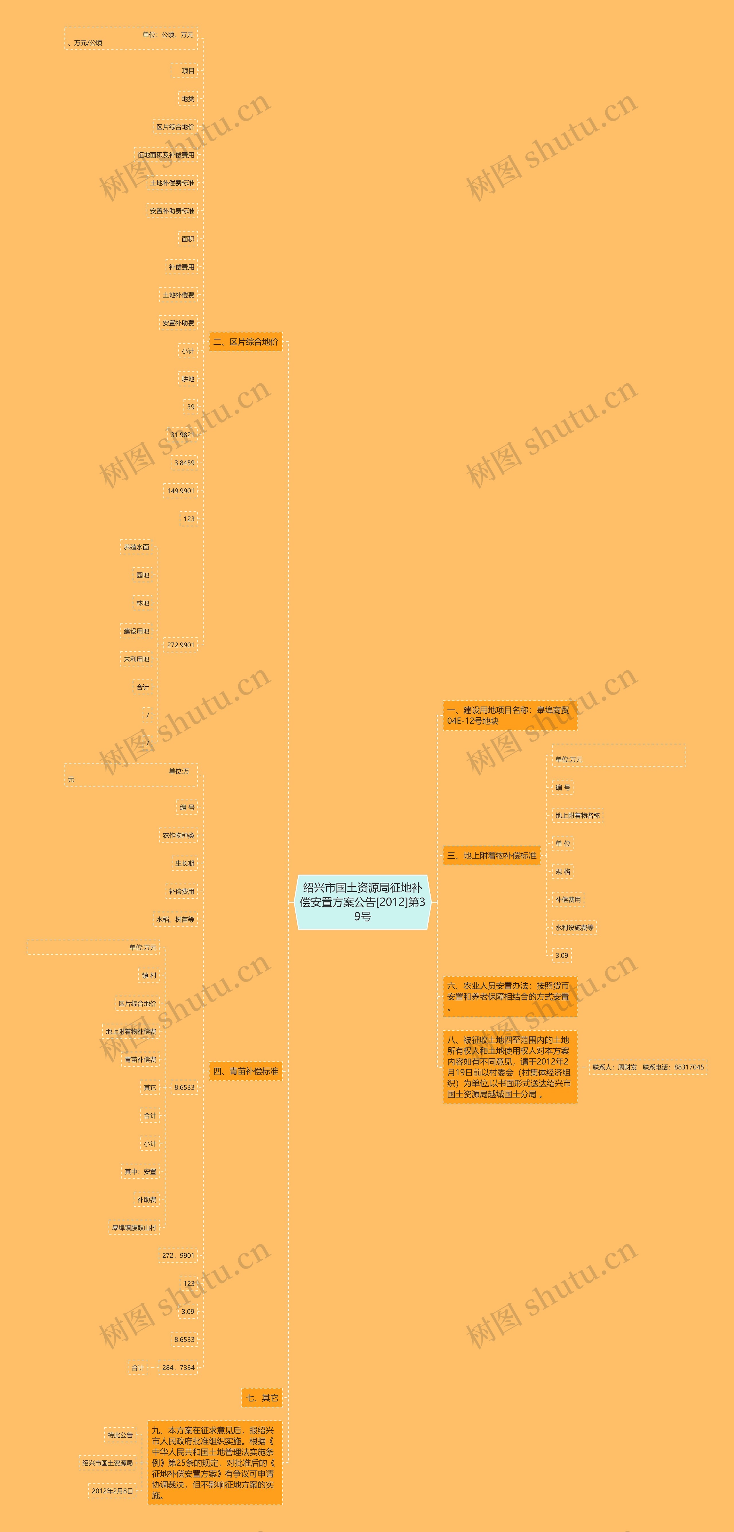 绍兴市国土资源局征地补偿安置方案公告[2012]第39号思维导图