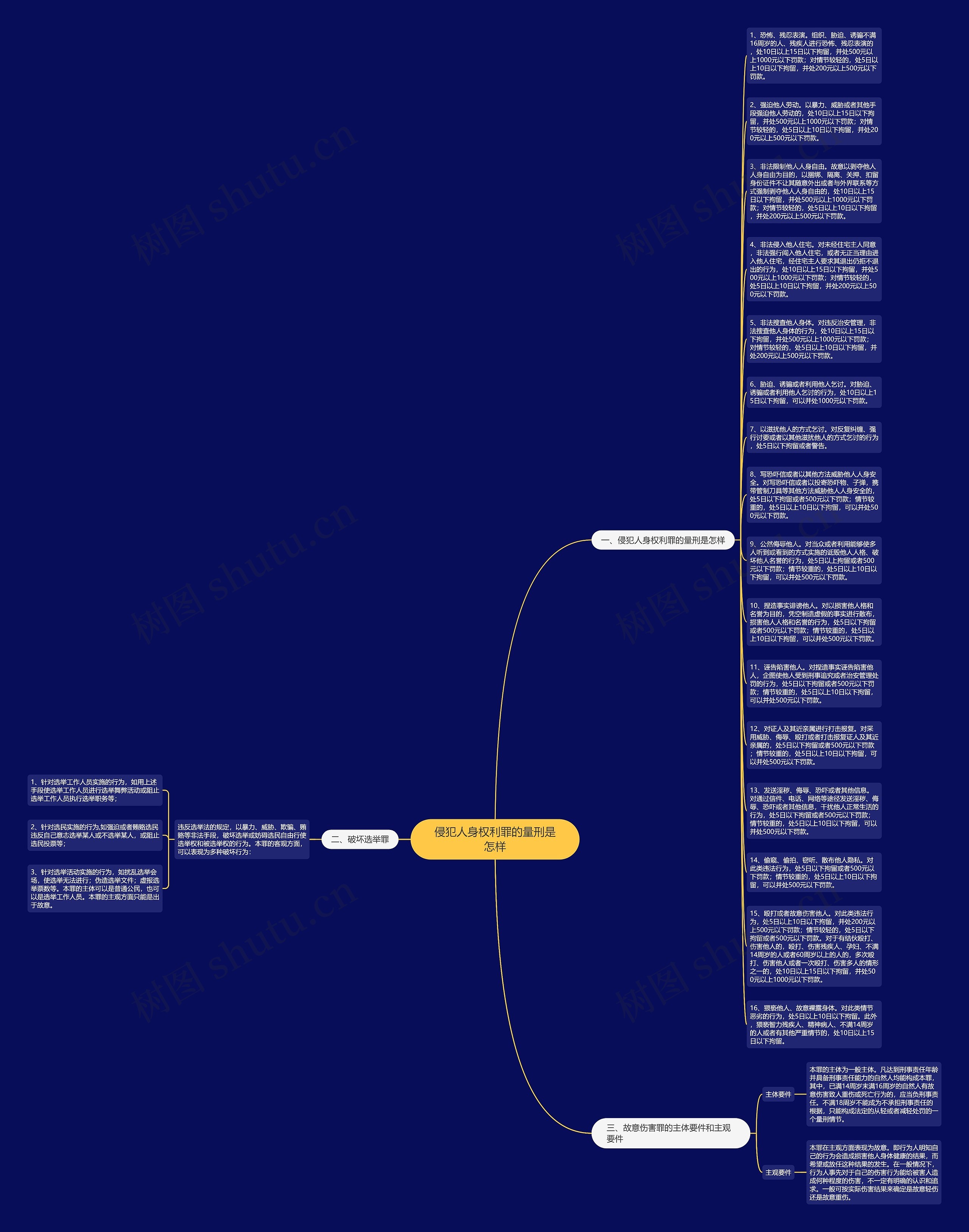 侵犯人身权利罪的量刑是怎样思维导图