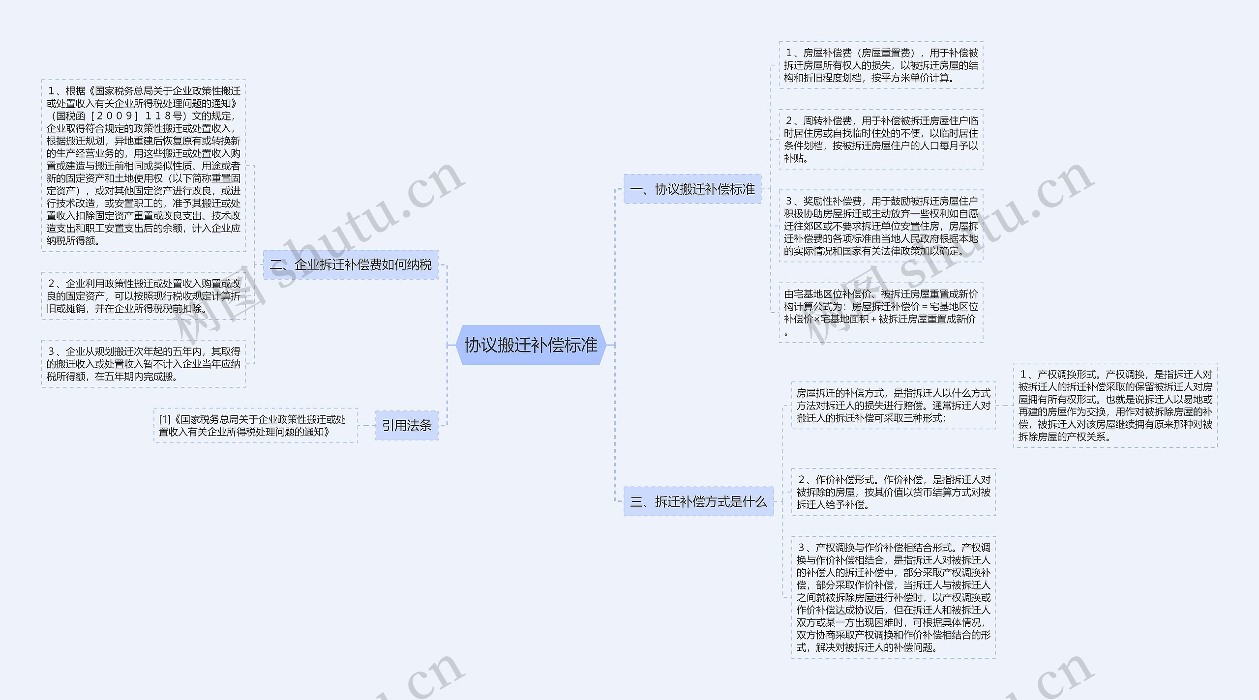 协议搬迁补偿标准思维导图