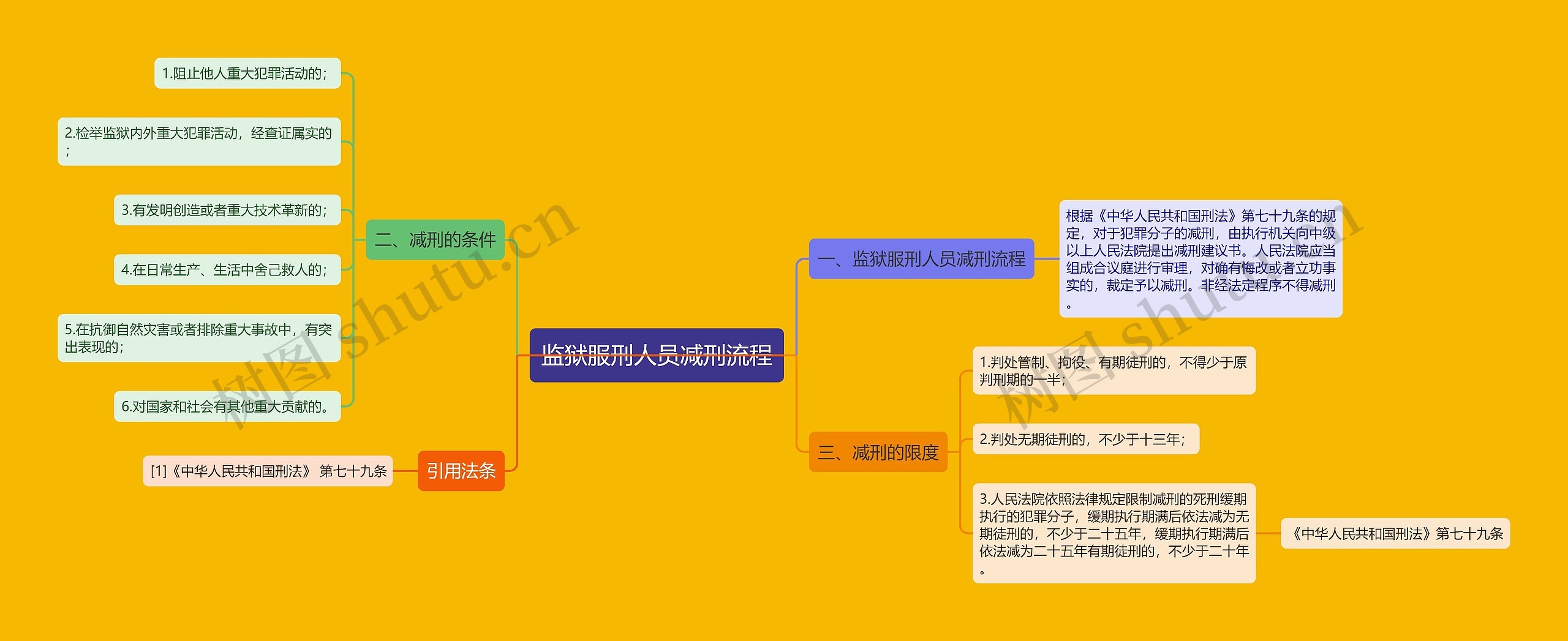 监狱服刑人员减刑流程思维导图