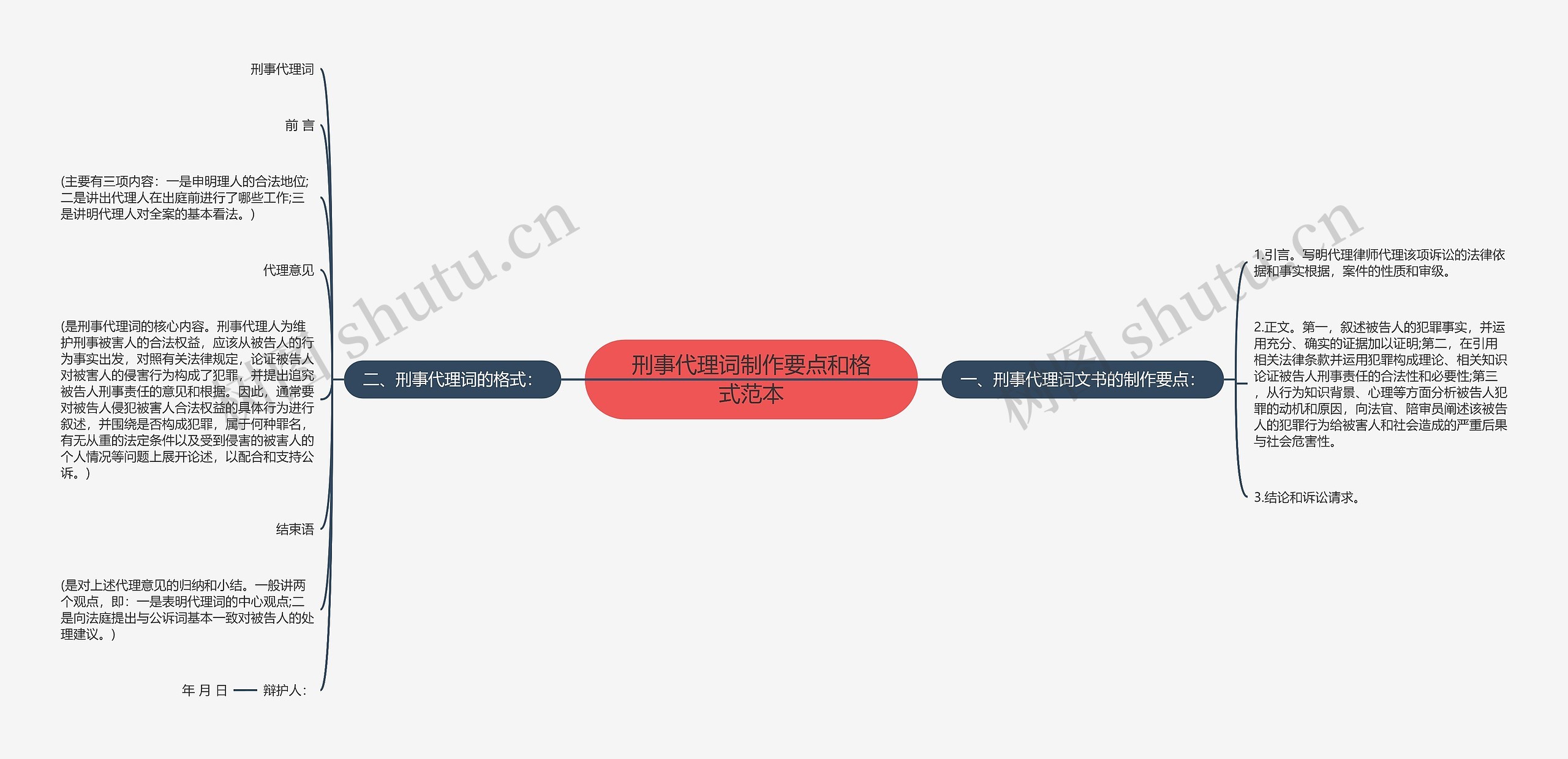 刑事代理词制作要点和格式范本