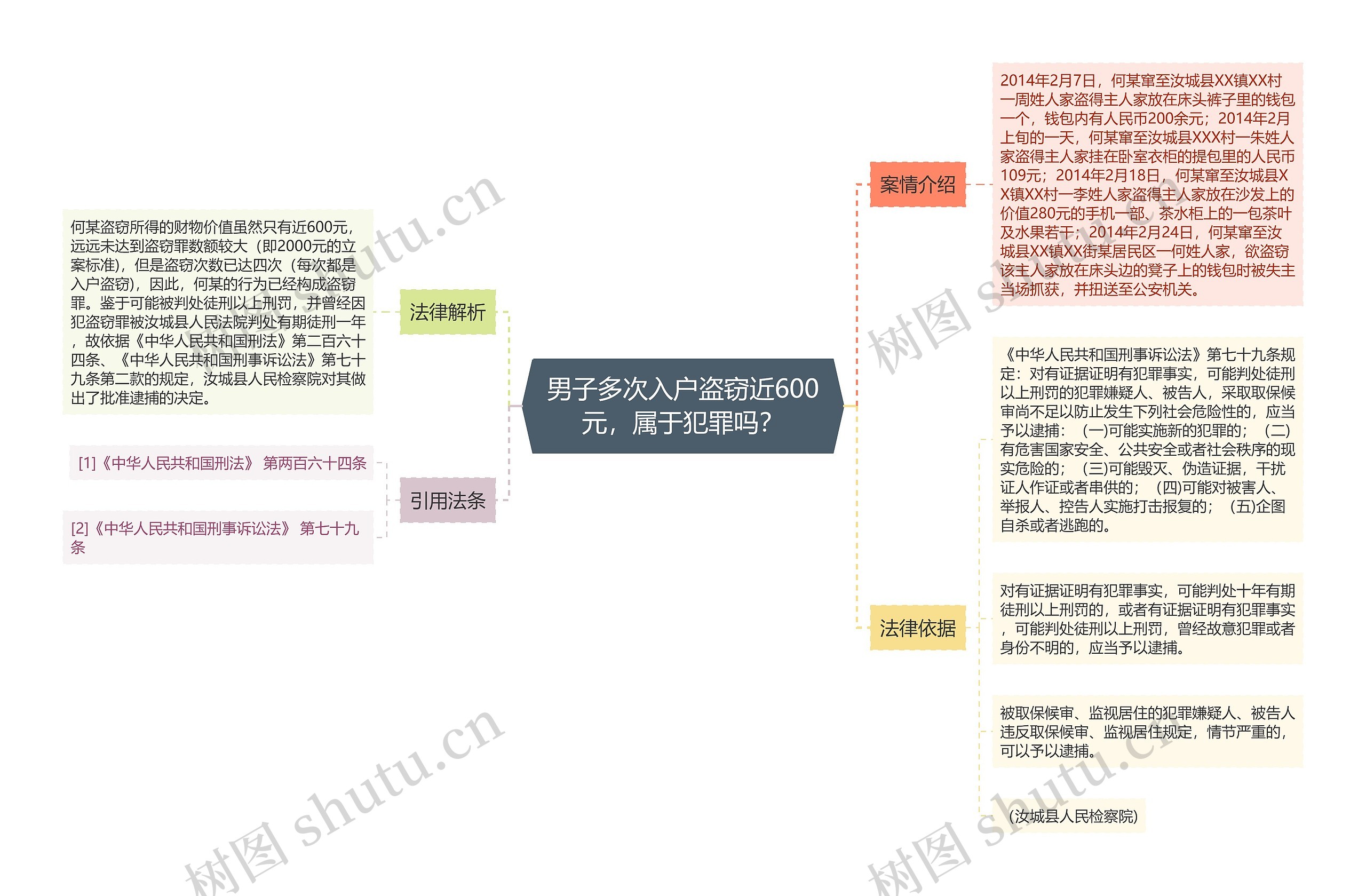 男子多次入户盗窃近600元，属于犯罪吗？思维导图