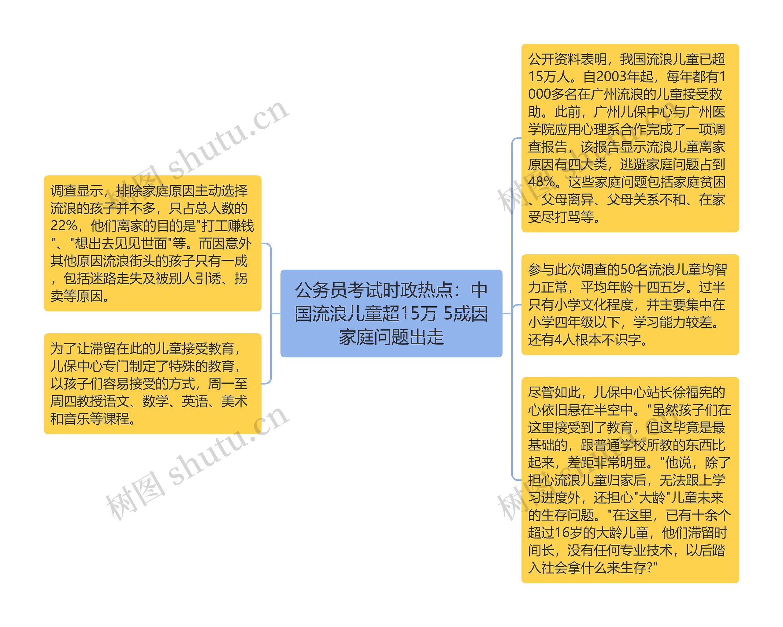 公务员考试时政热点：中国流浪儿童超15万 5成因家庭问题出走