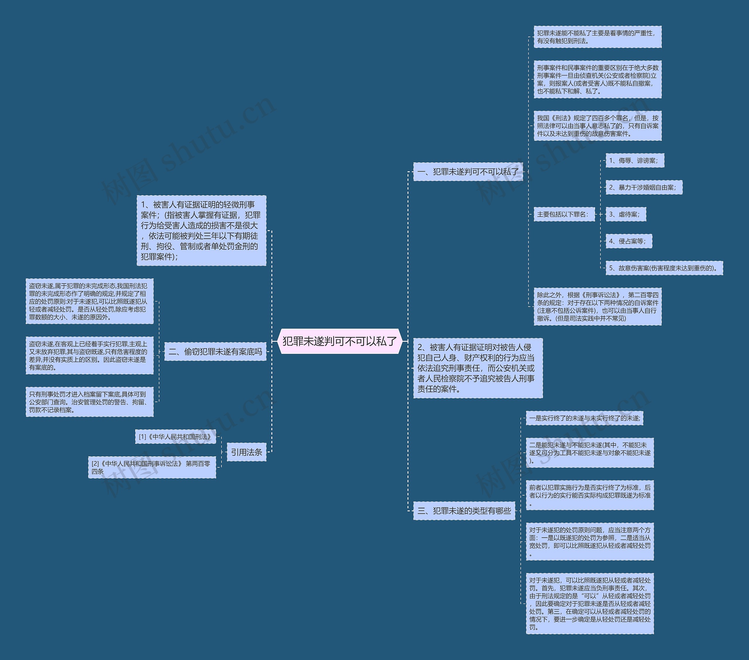 犯罪未遂判可不可以私了思维导图