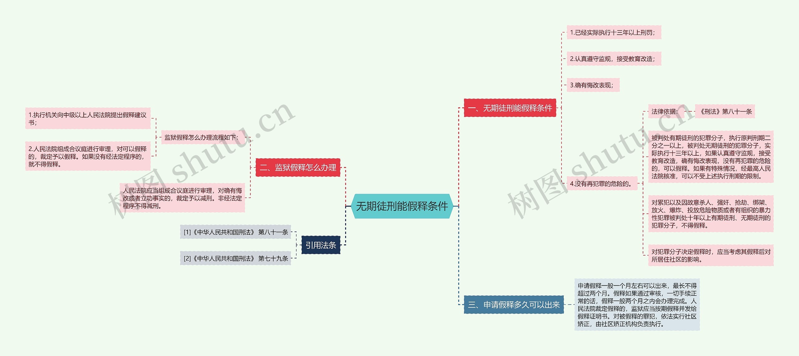 无期徒刑能假释条件思维导图