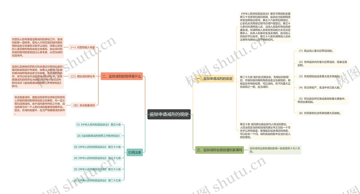 监狱申请减刑的规定思维导图_编号p8913095-TreeMind树图
