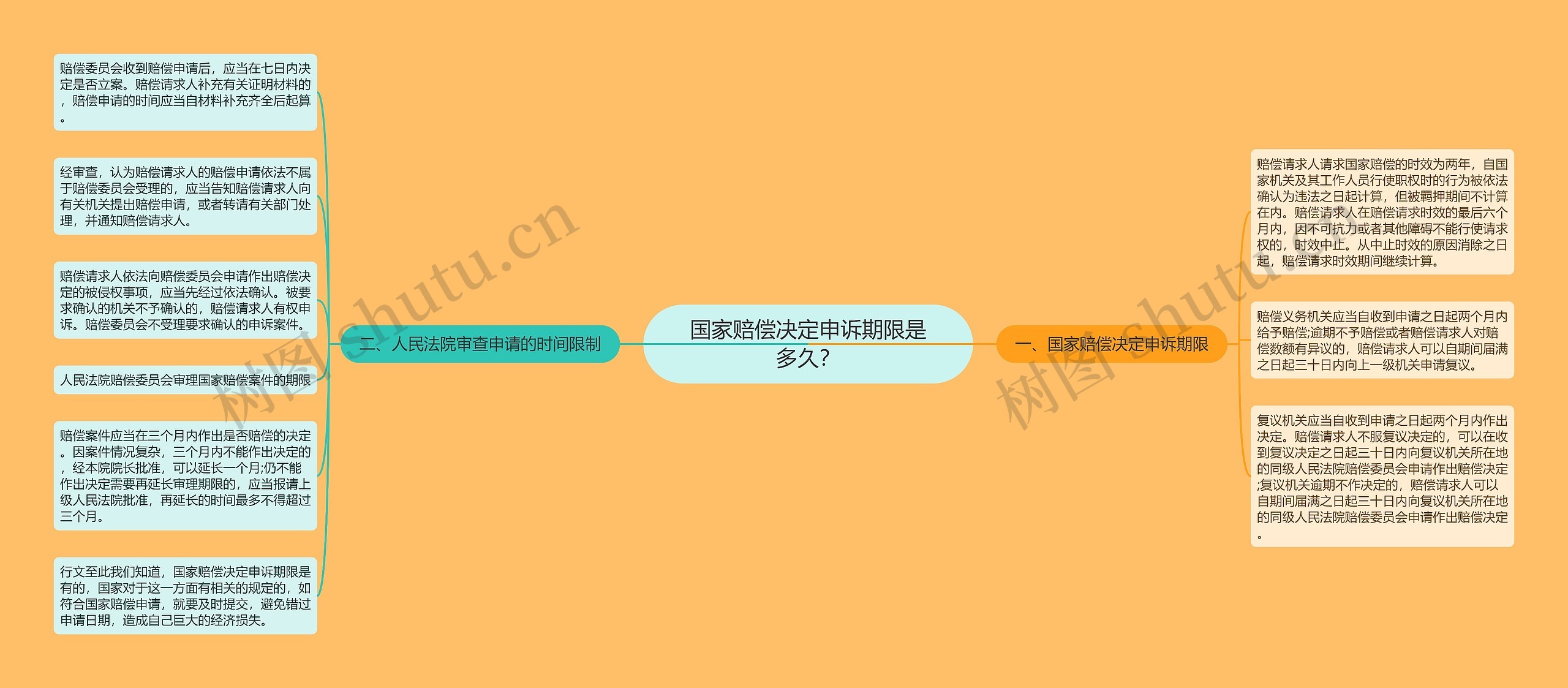 国家赔偿决定申诉期限是多久？思维导图