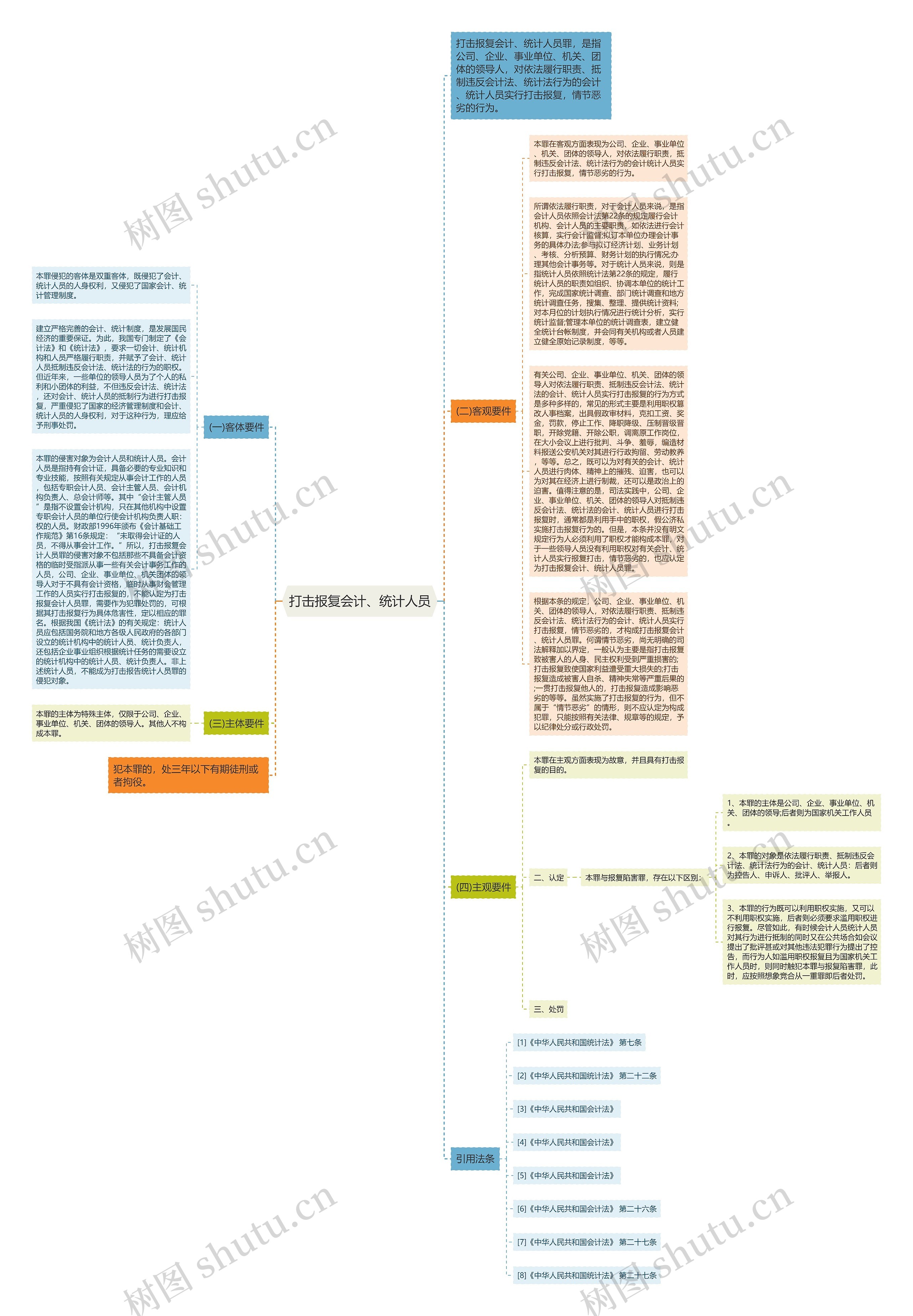 打击报复会计、统计人员思维导图