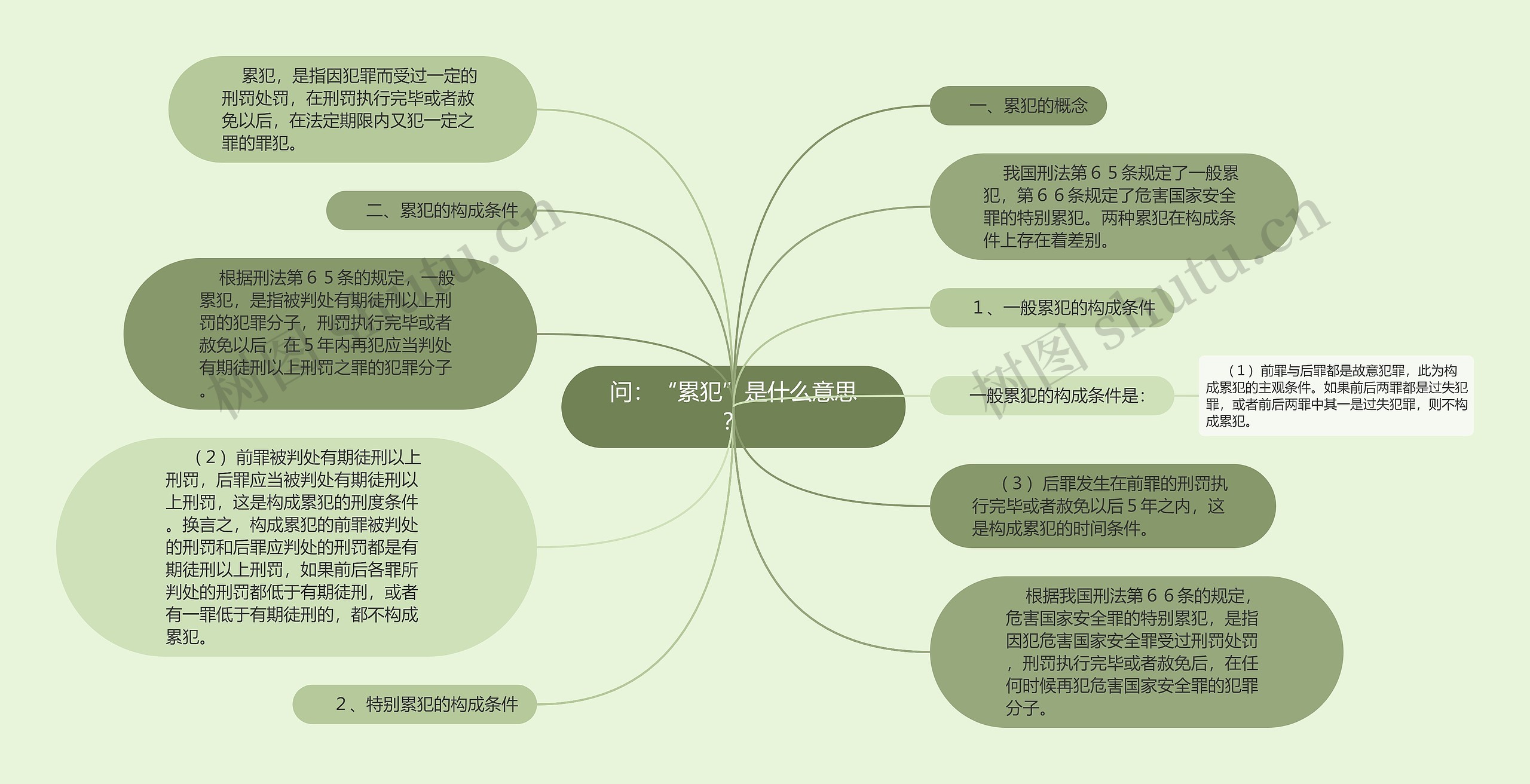 问：“累犯”是什么意思？思维导图