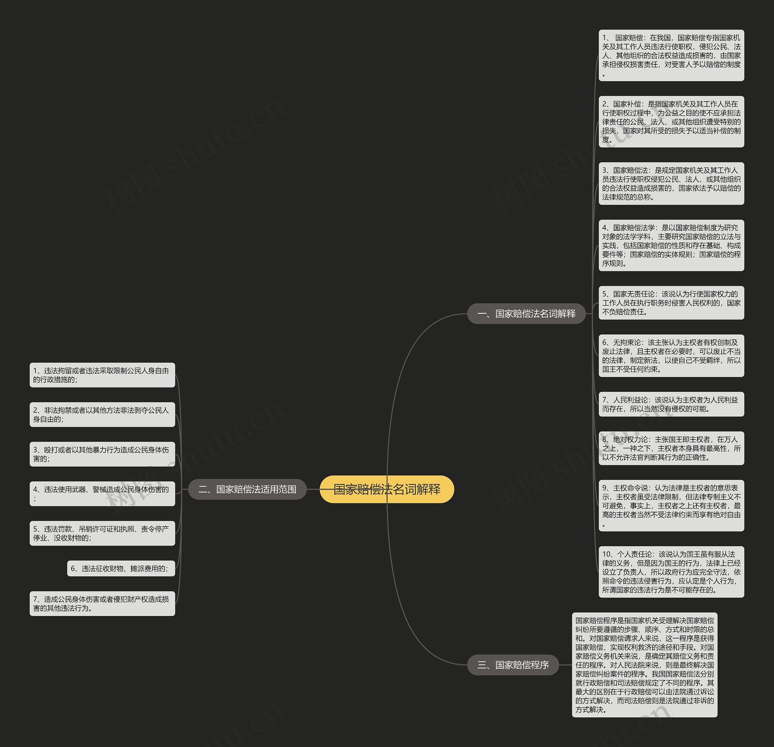 国家赔偿法名词解释思维导图