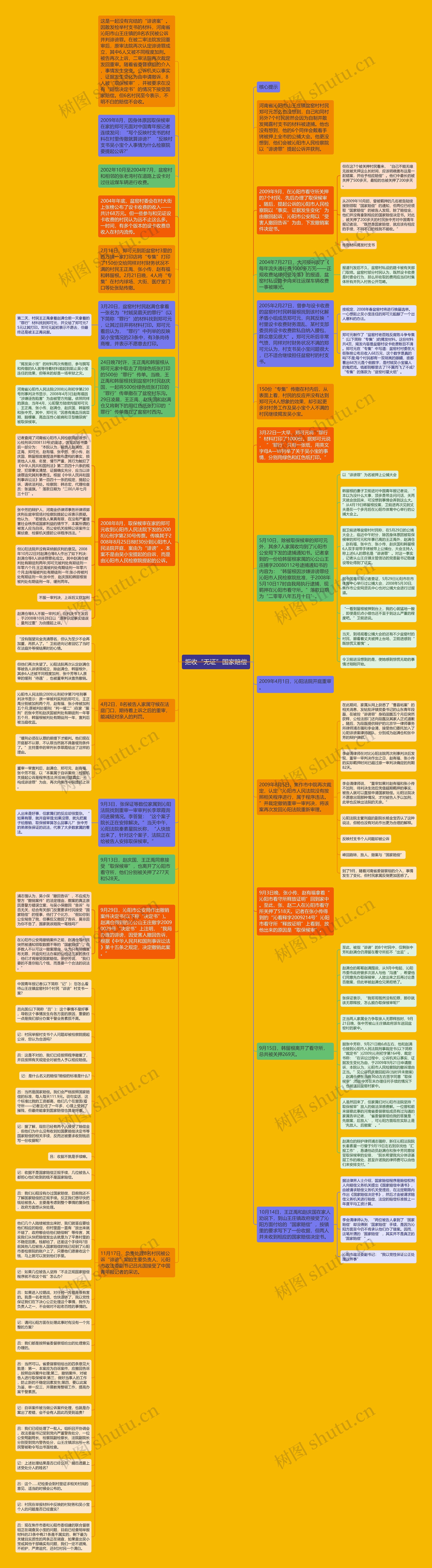 拒收“无证”国家赔偿思维导图
