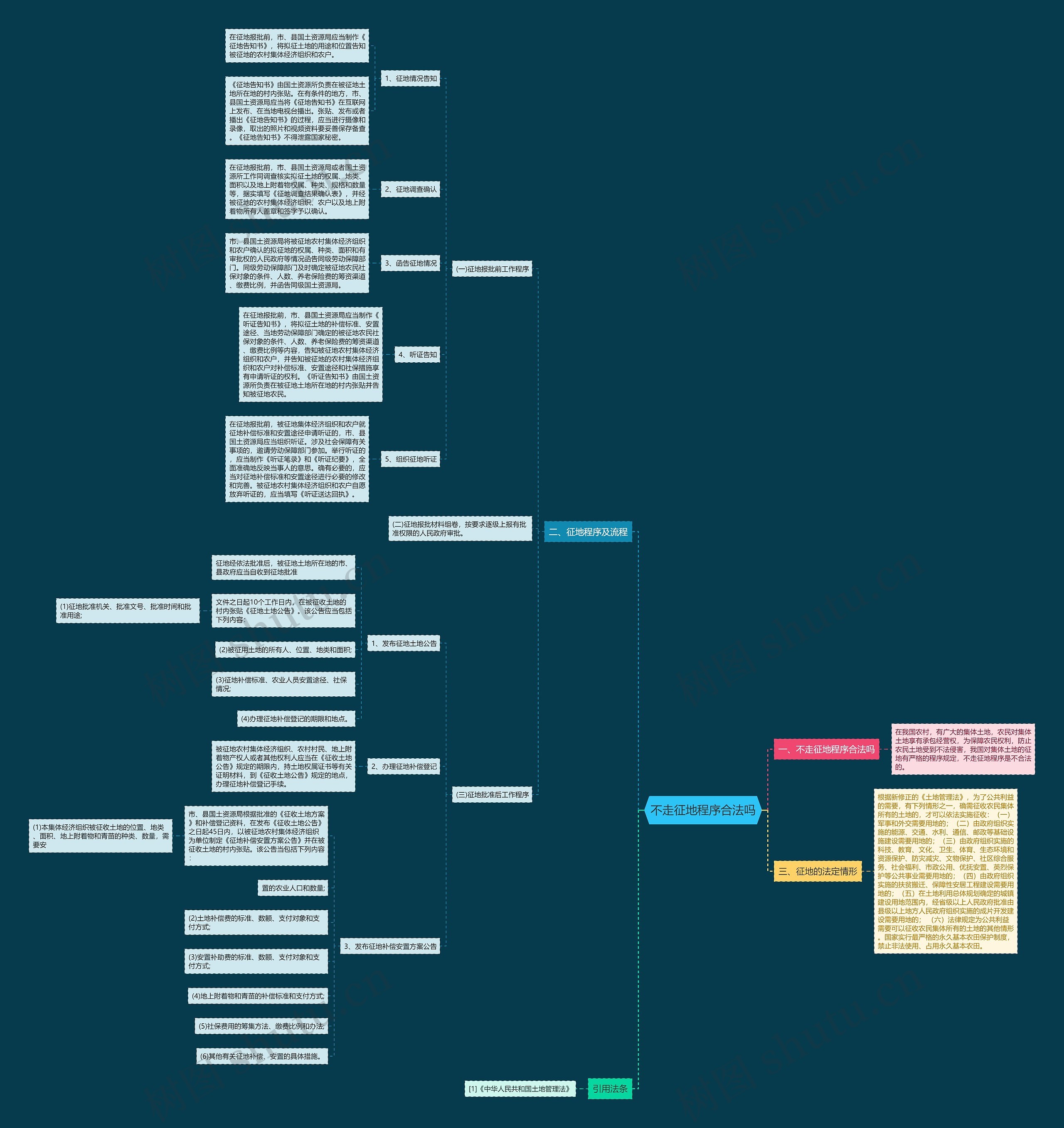 不走征地程序合法吗思维导图