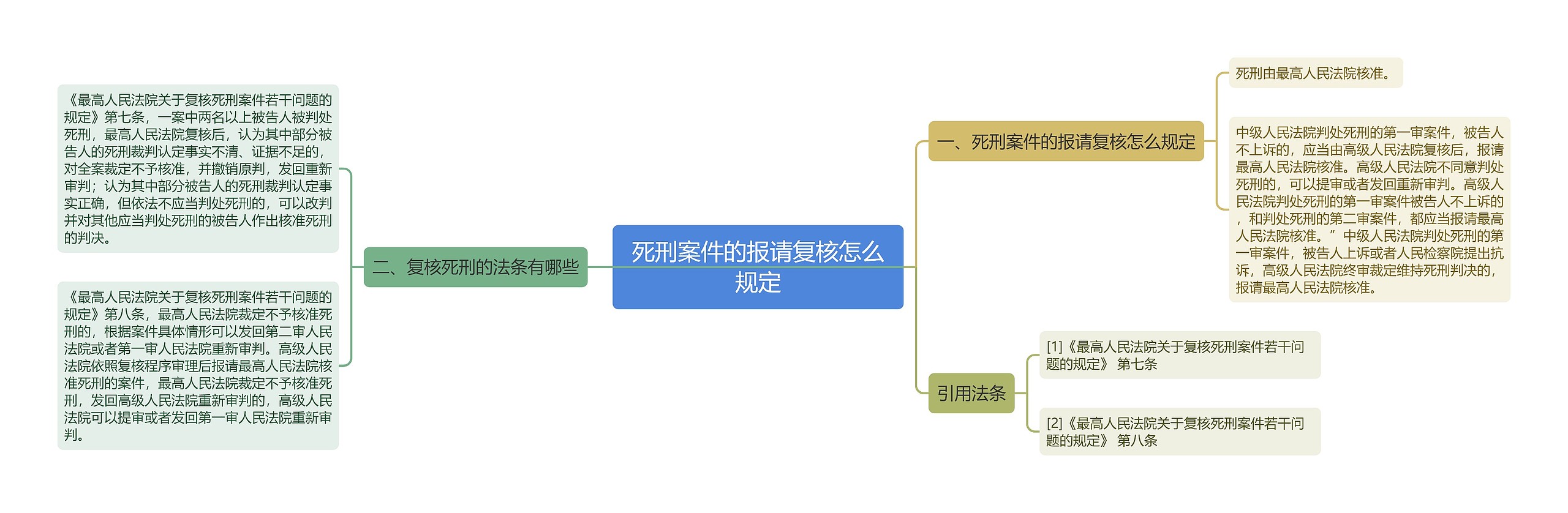 死刑案件的报请复核怎么规定思维导图