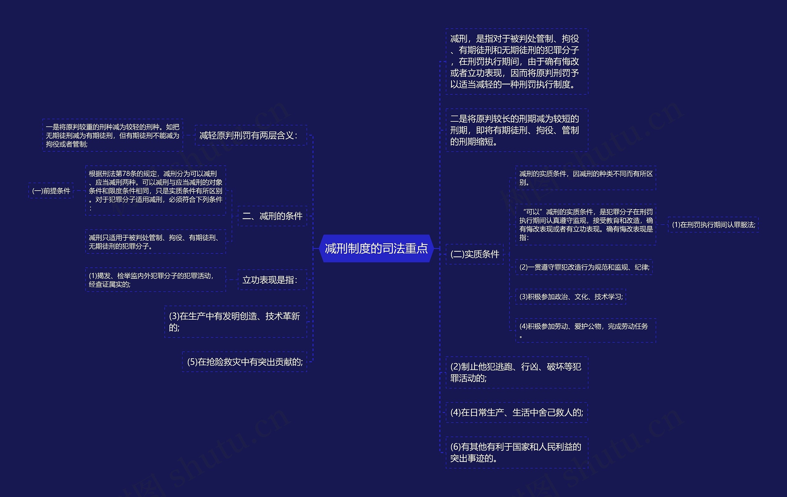 减刑制度的司法重点思维导图