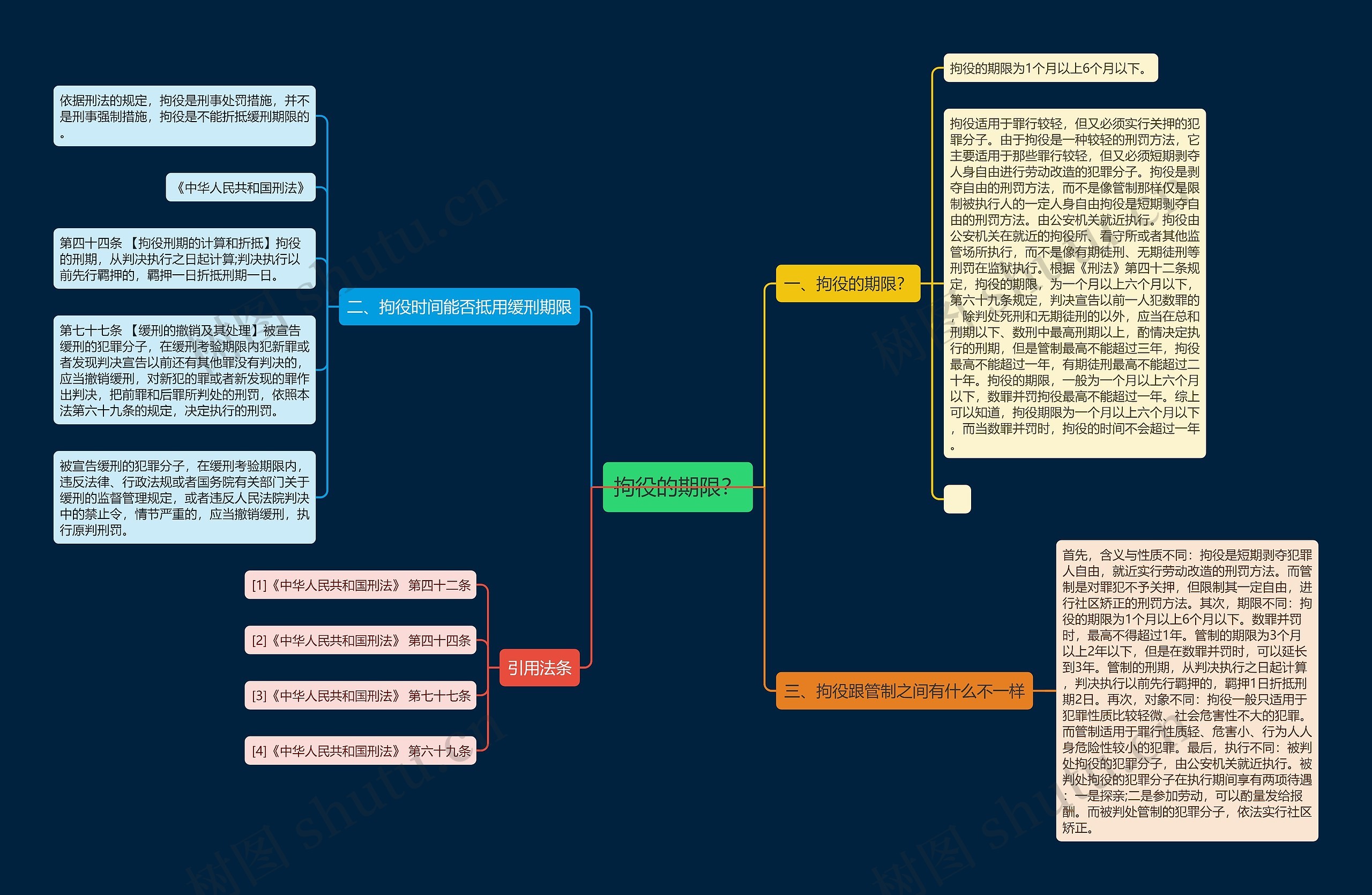 拘役的期限？思维导图
