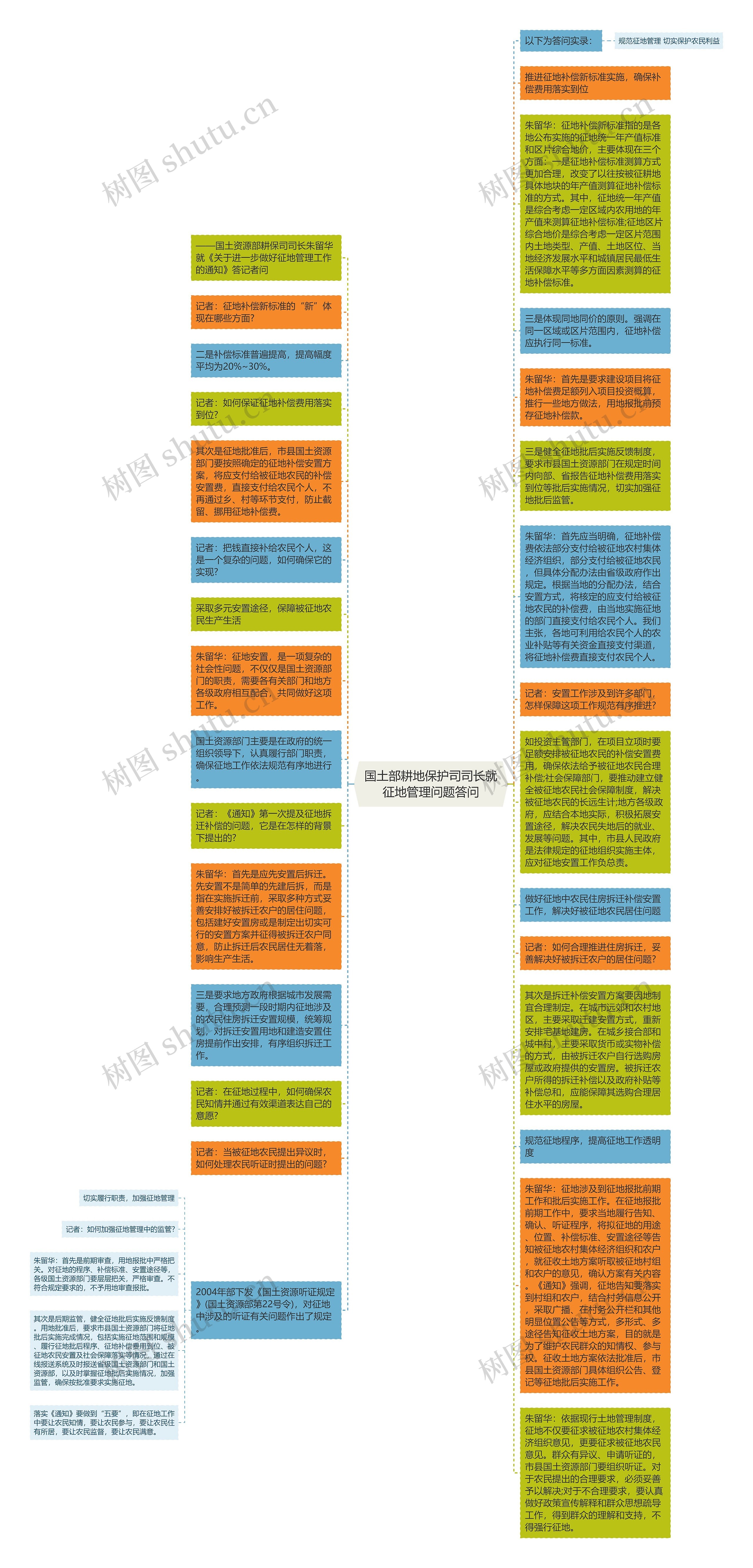 国土部耕地保护司司长就征地管理问题答问思维导图