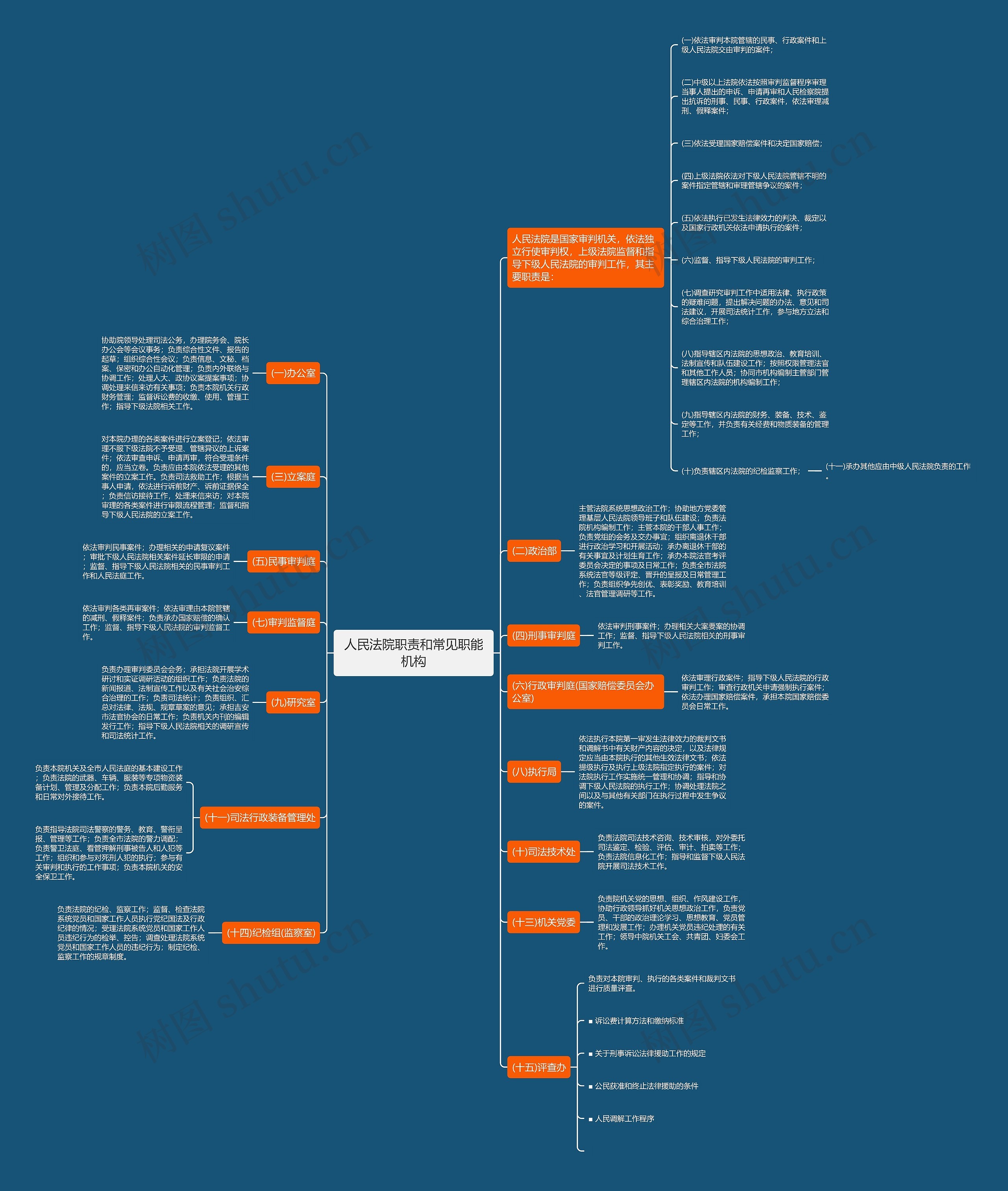 人民法院职责和常见职能机构思维导图