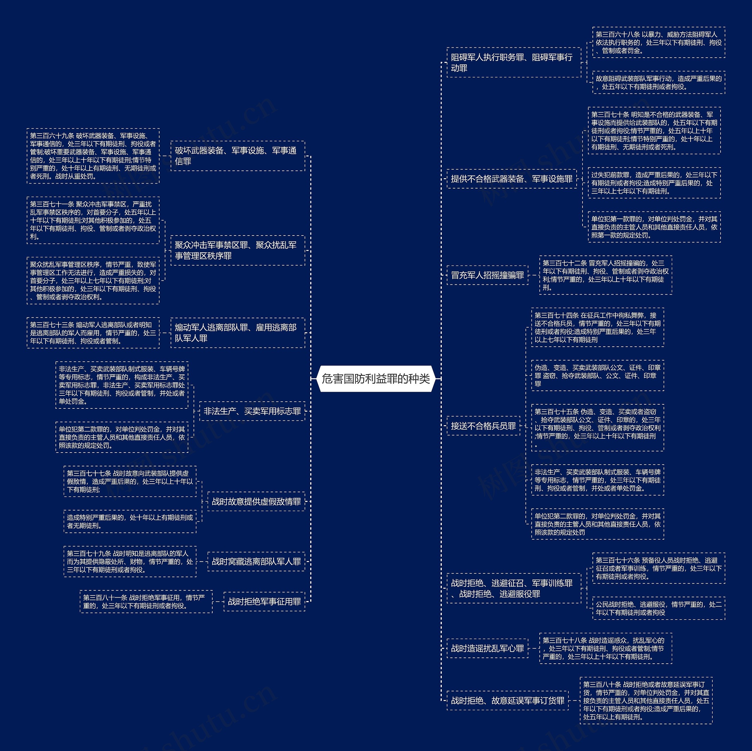 危害国防利益罪的种类思维导图