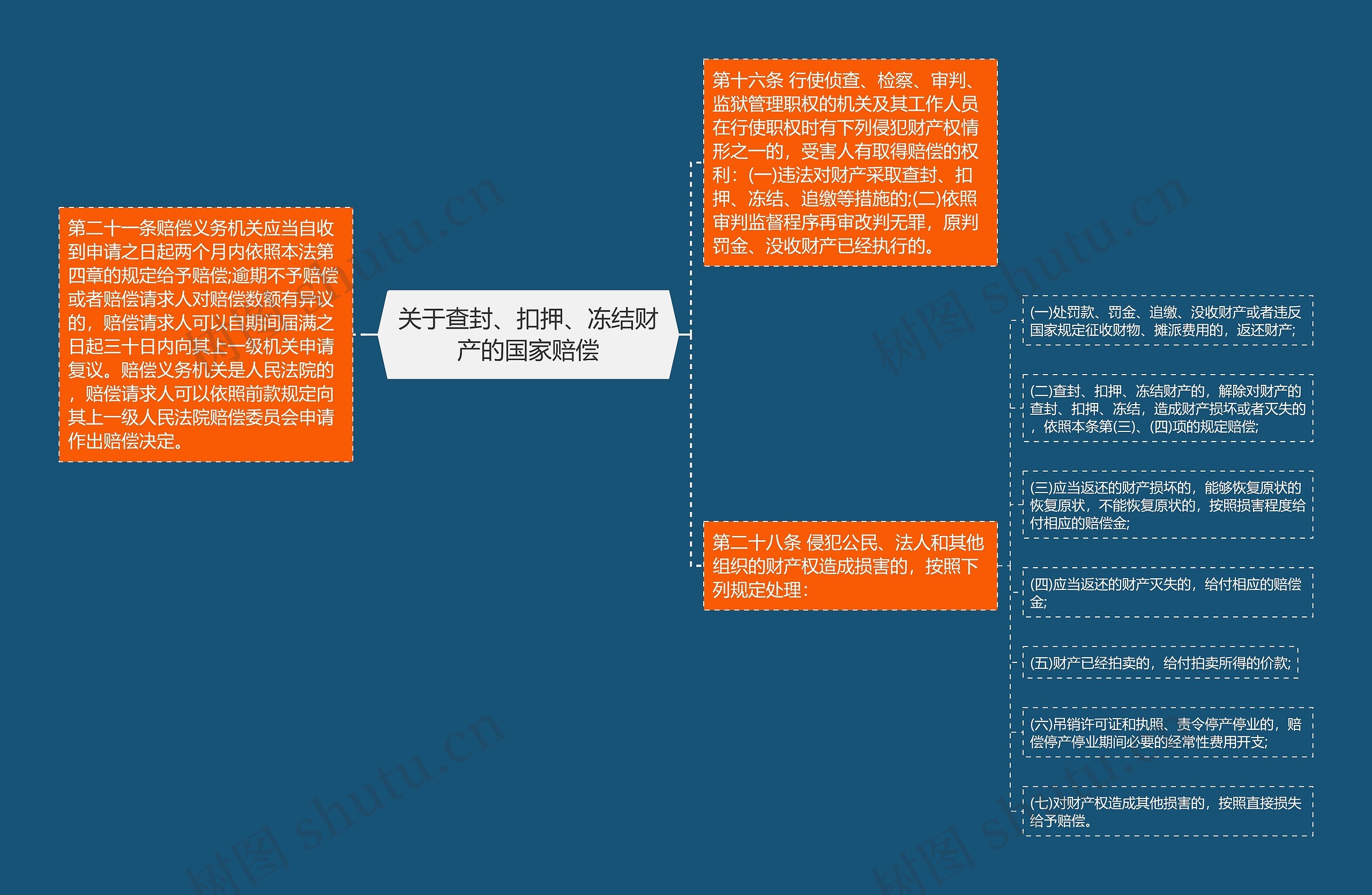 关于查封、扣押、冻结财产的国家赔偿思维导图