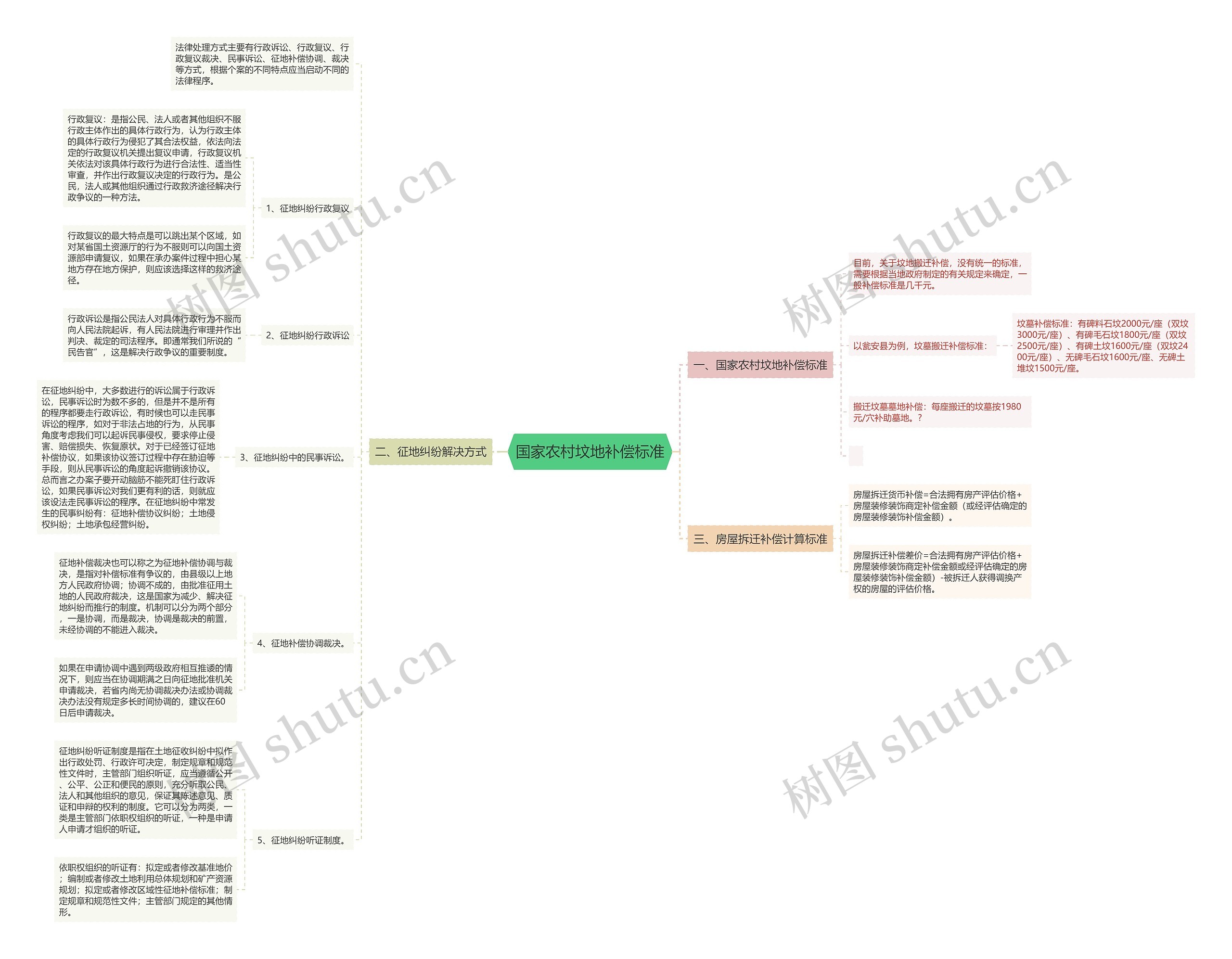 国家农村坟地补偿标准思维导图
