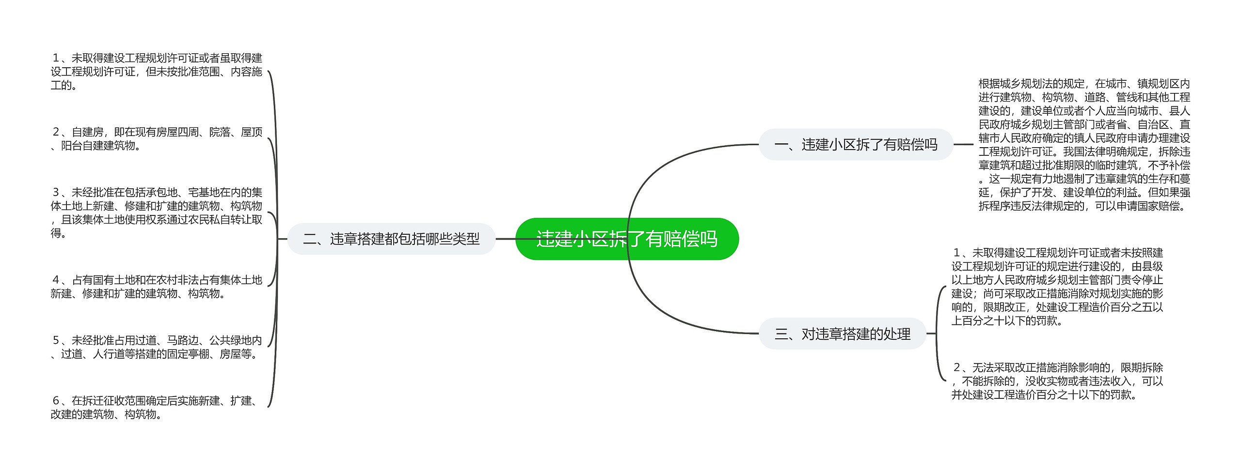 违建小区拆了有赔偿吗思维导图