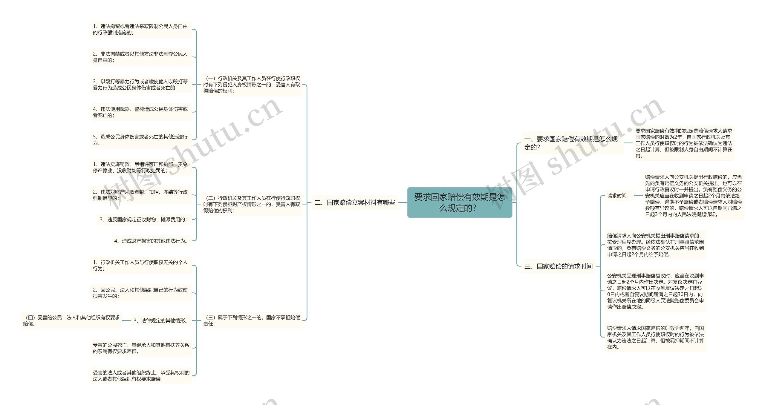 要求国家赔偿有效期是怎么规定的？思维导图