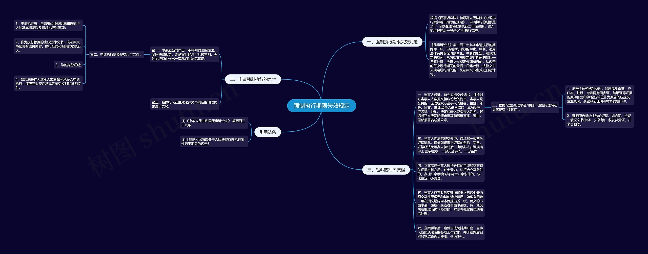 强制执行期限失效规定思维导图