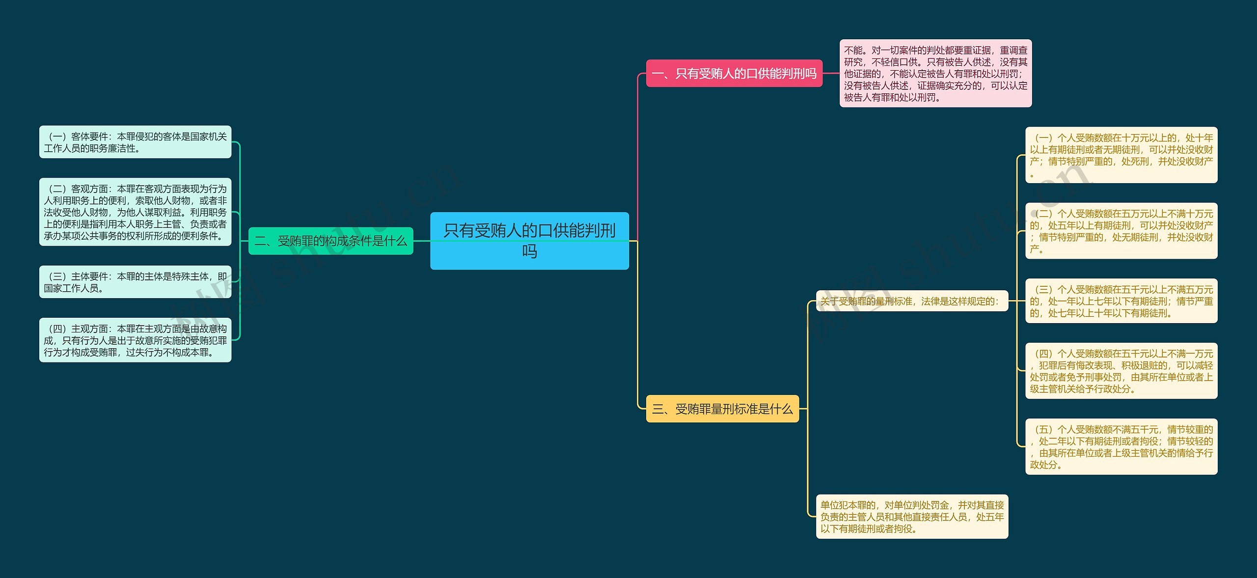 只有受贿人的口供能判刑吗思维导图