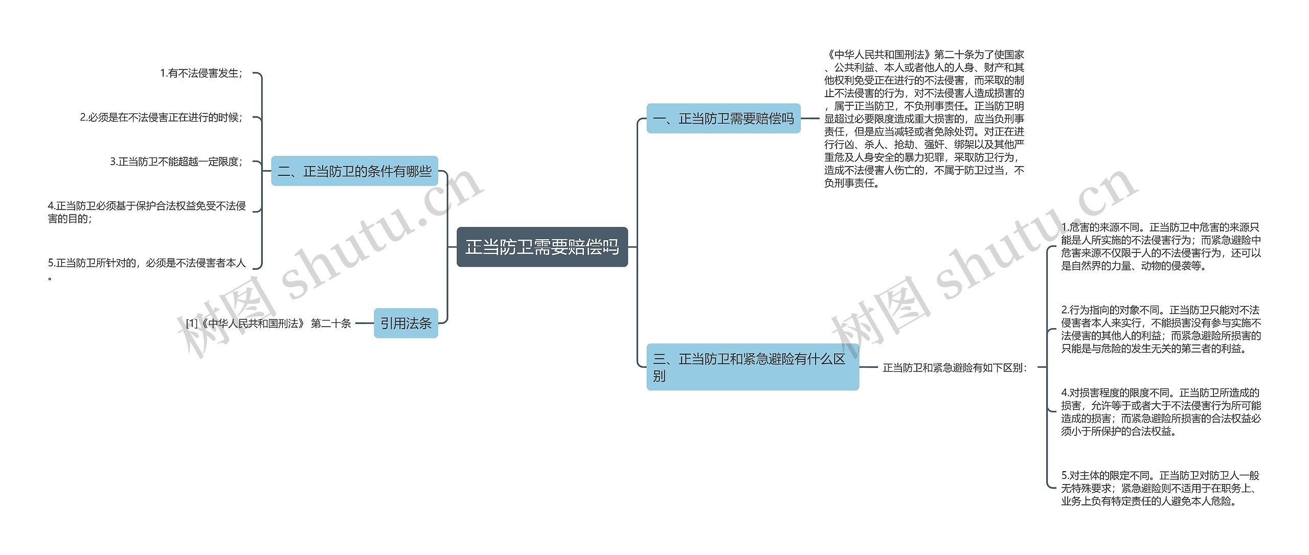 正当防卫需要赔偿吗思维导图