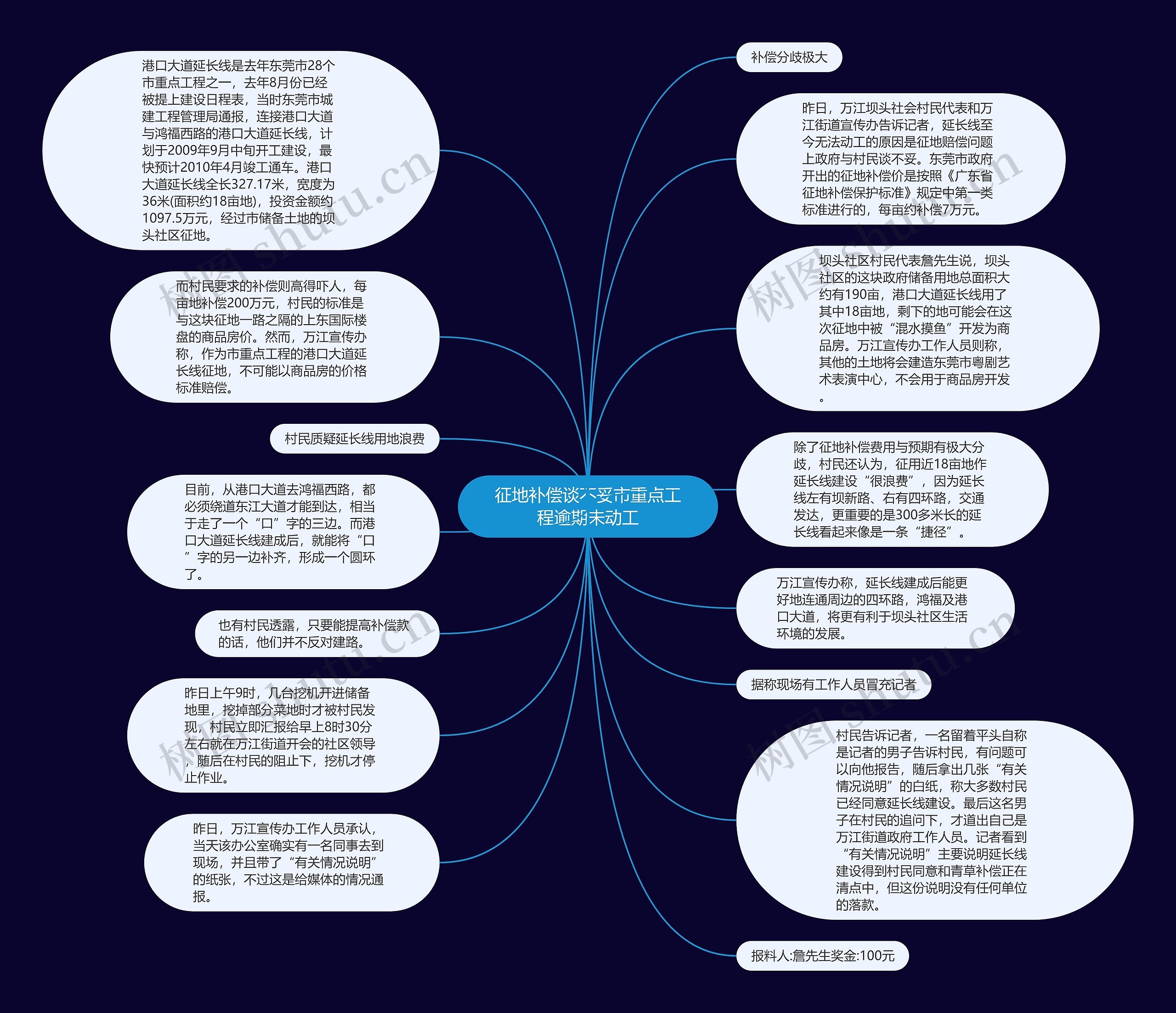 征地补偿谈不妥市重点工程逾期未动工思维导图