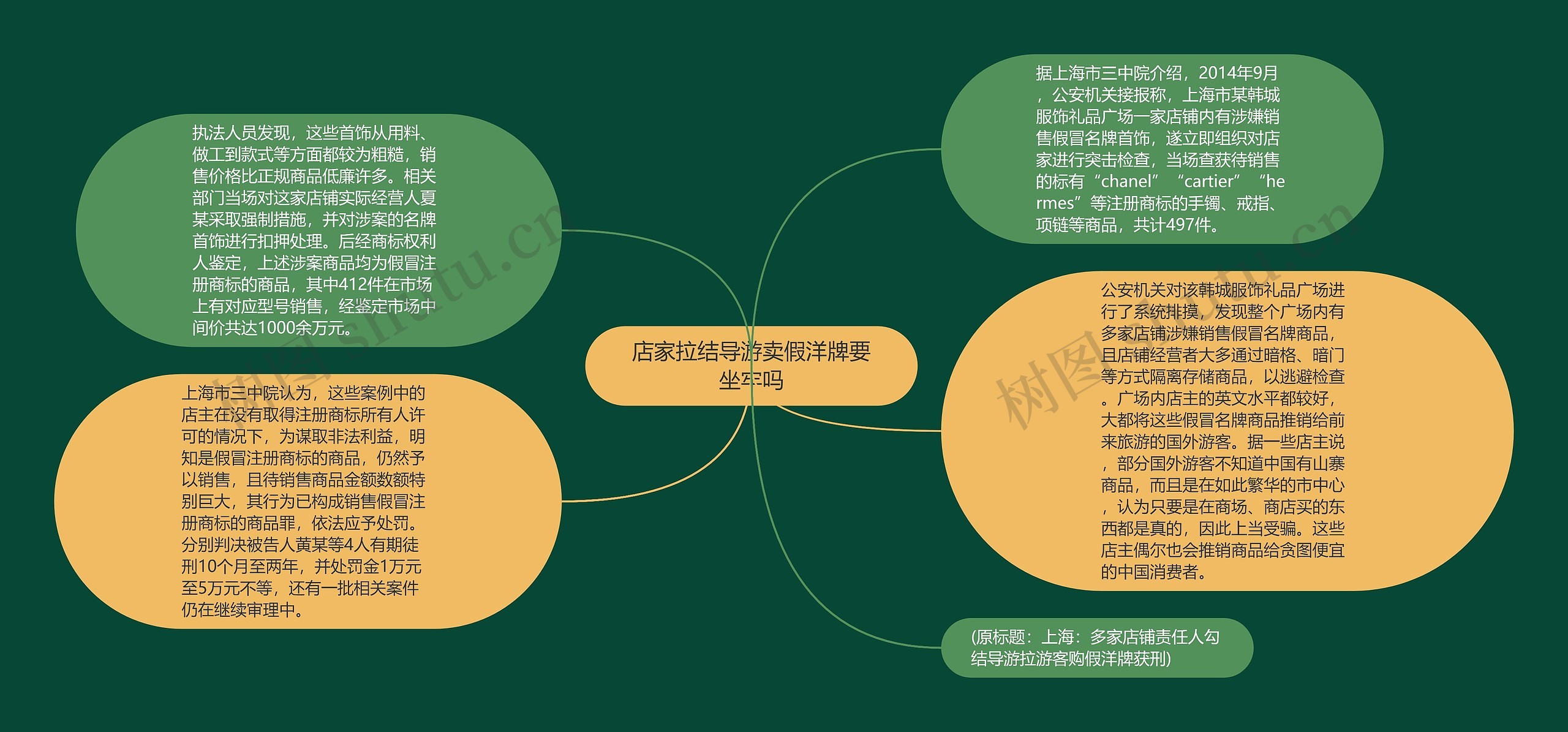 店家拉结导游卖假洋牌要坐牢吗思维导图