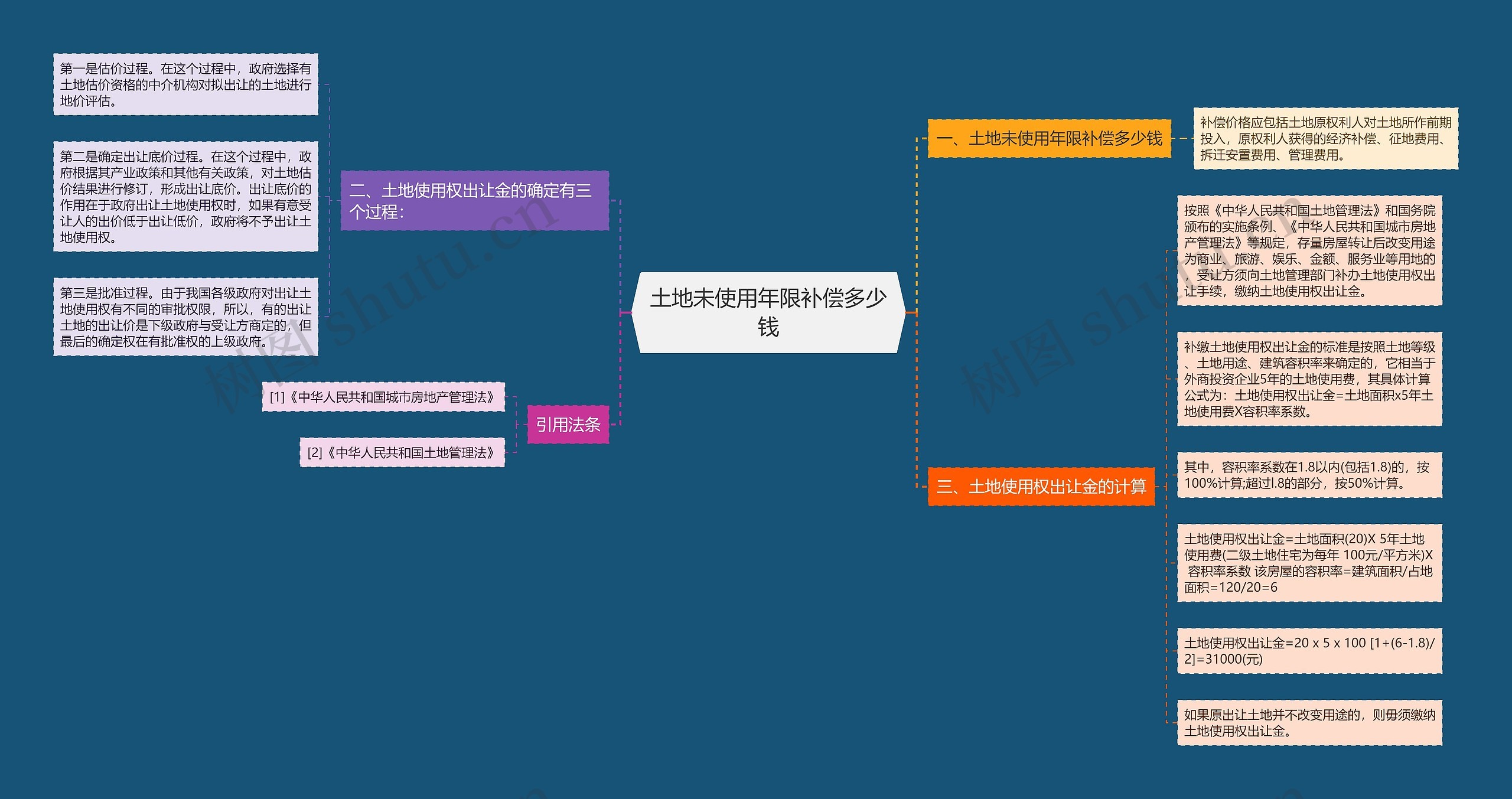 土地未使用年限补偿多少钱 土地未使用年限补偿多少钱