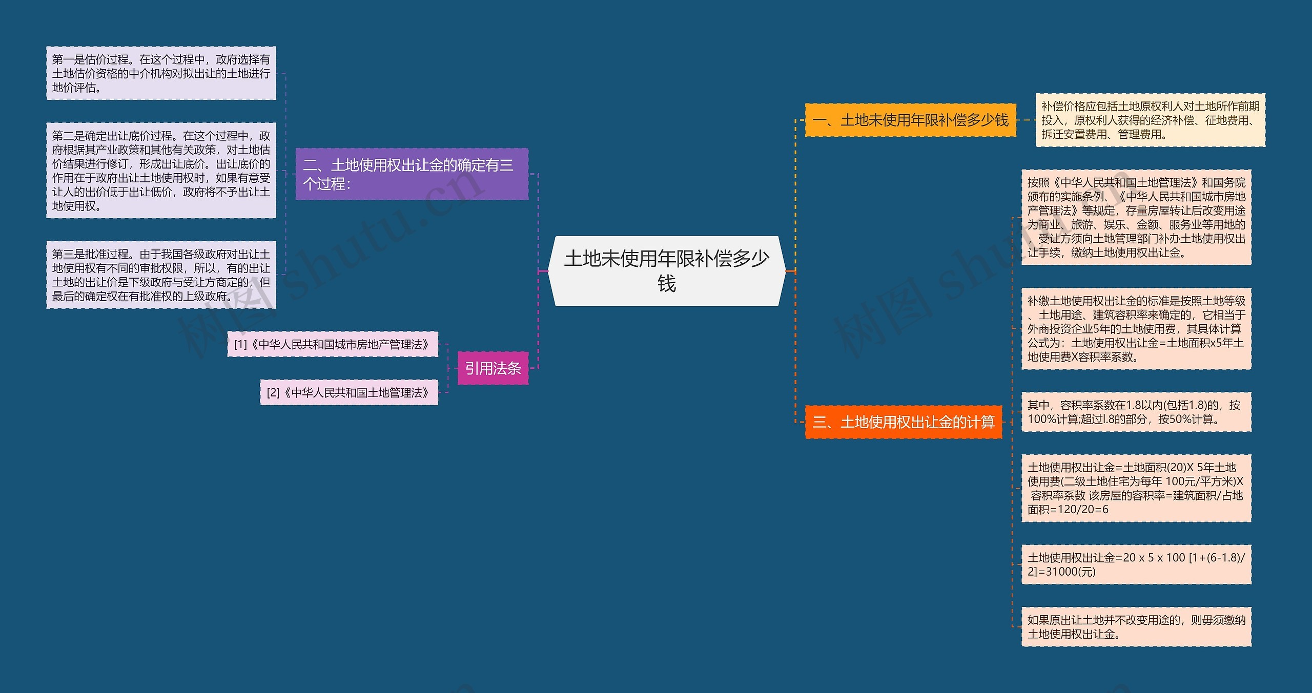 土地未使用年限补偿多少钱思维导图