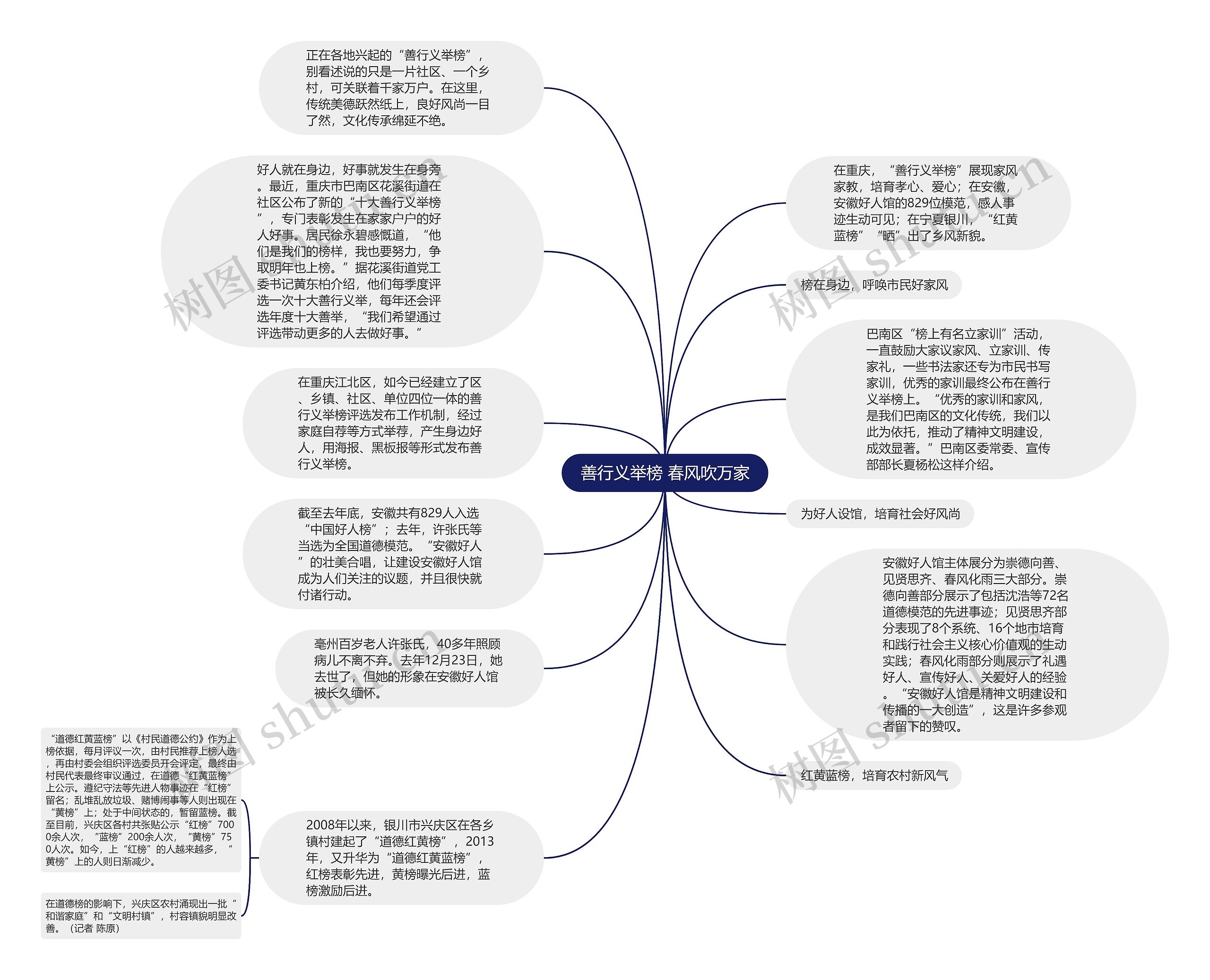 善行义举榜 春风吹万家思维导图