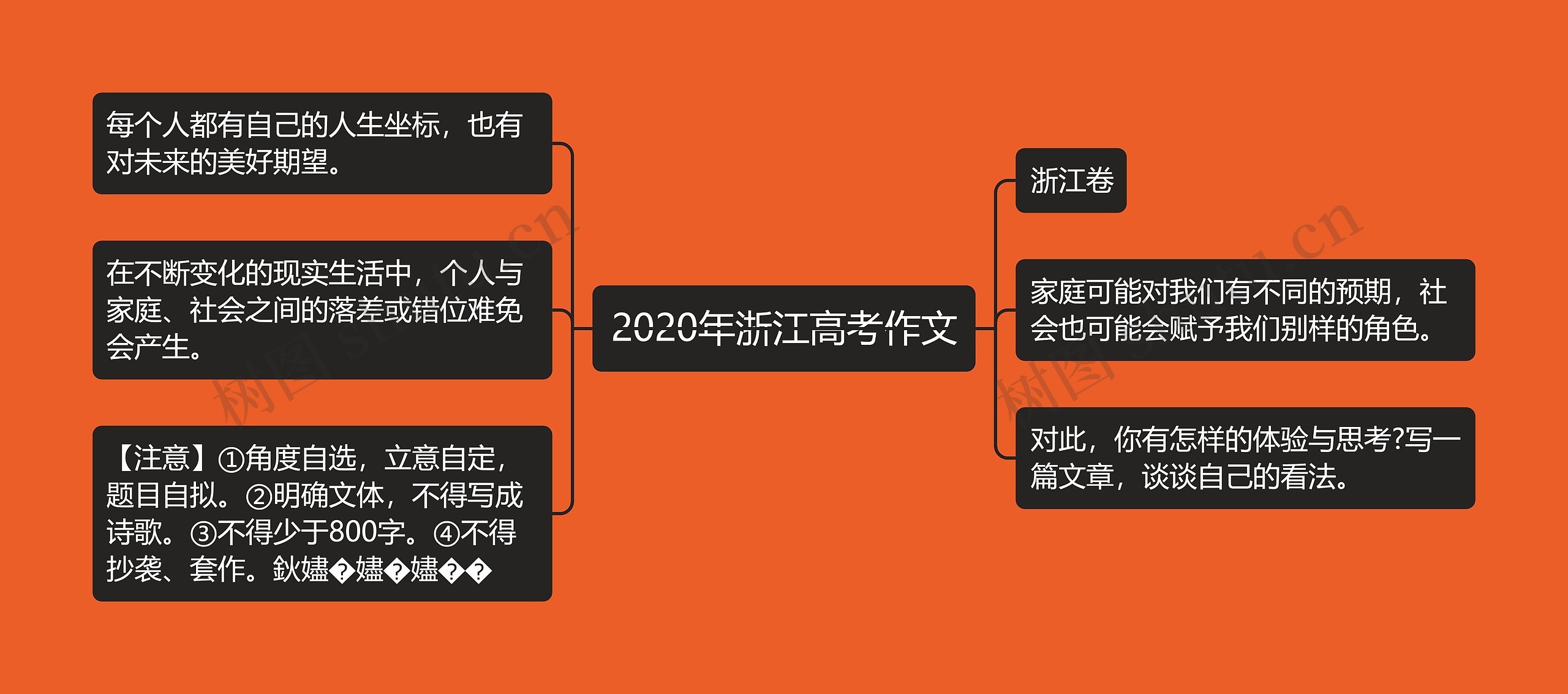 2020年浙江高考作文思维导图