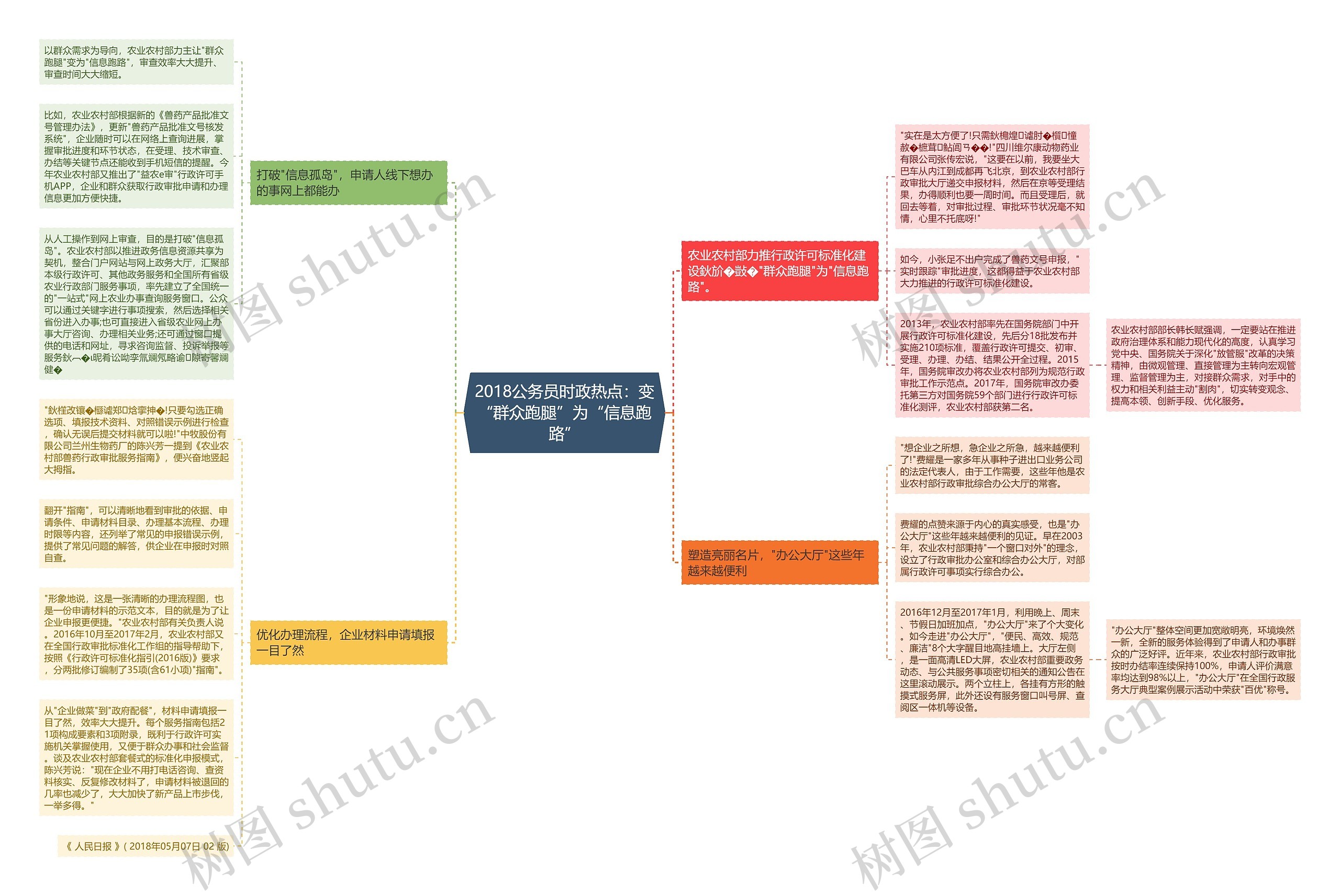 2018公务员时政热点：变“群众跑腿”为“信息跑路”思维导图