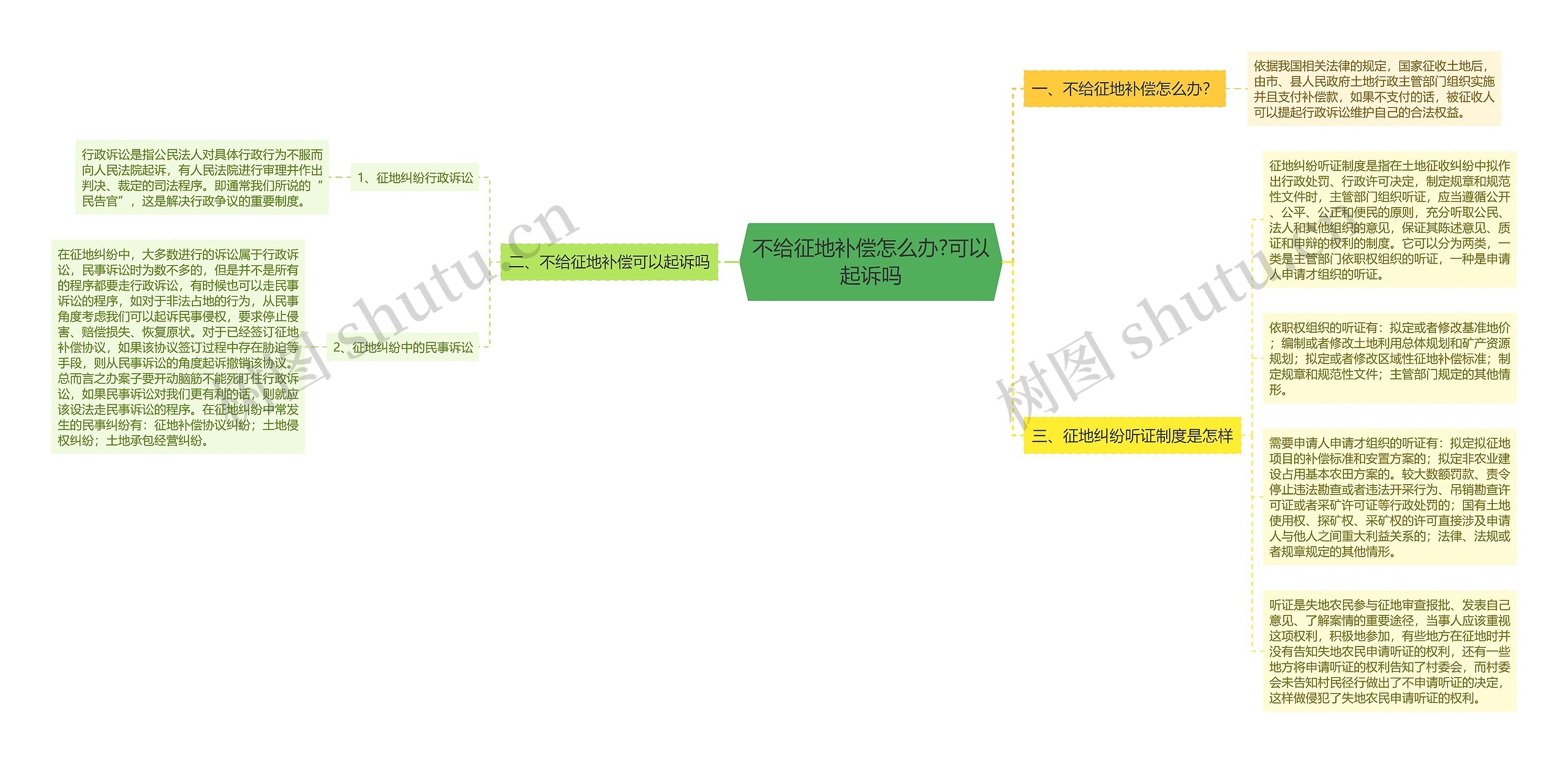 不给征地补偿怎么办?可以起诉吗思维导图